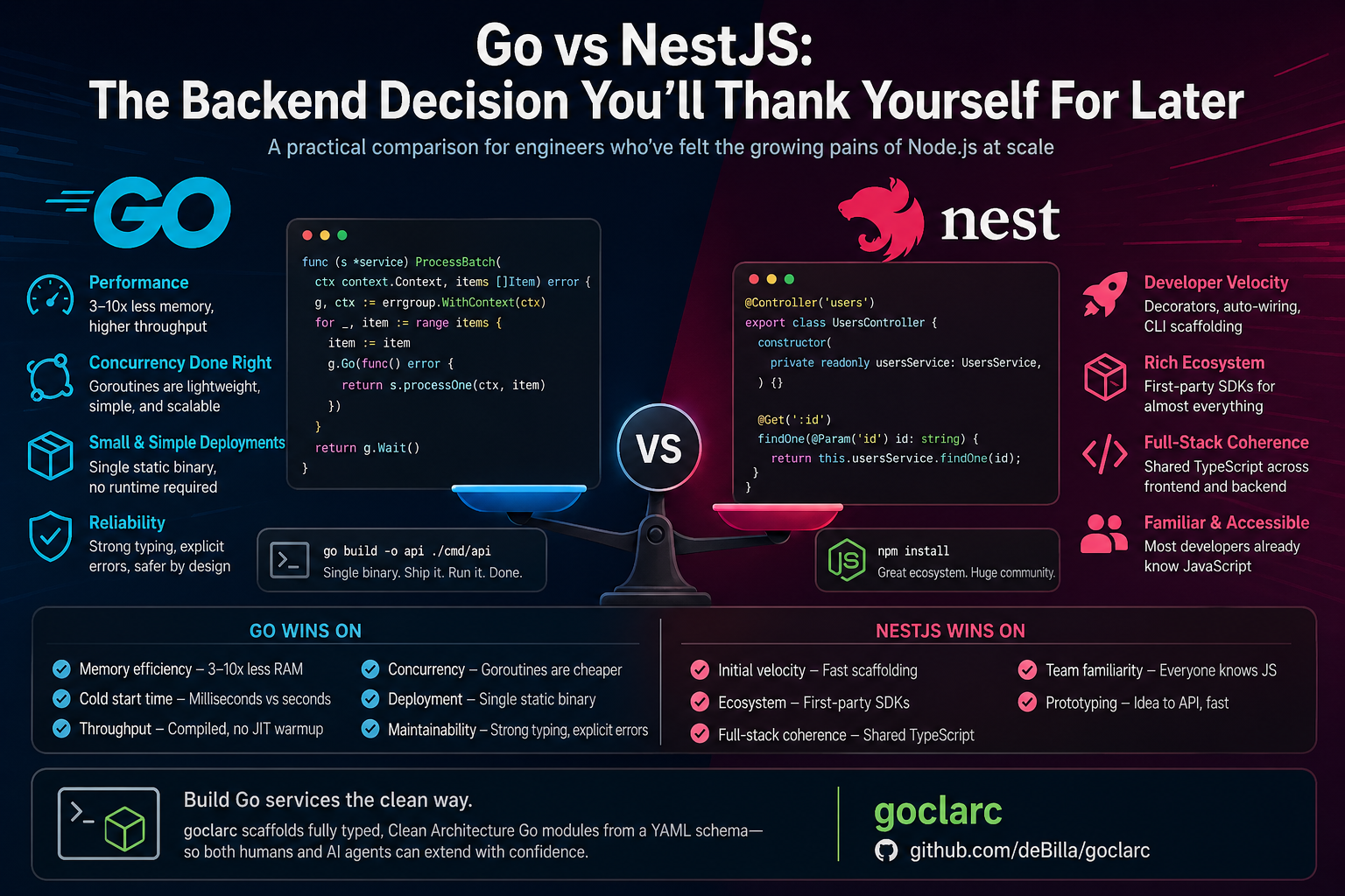 Go vs NestJS: The Backend Decision You’ll Thank Yourself For Later
