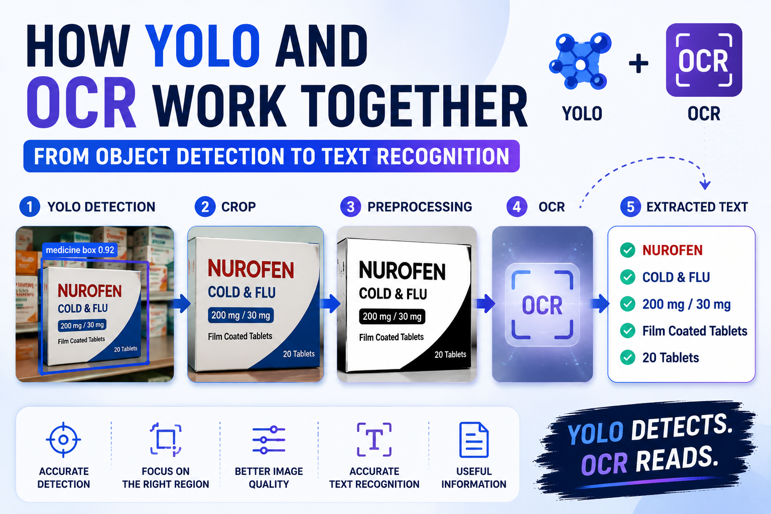 How YOLO and OCR Work Together?