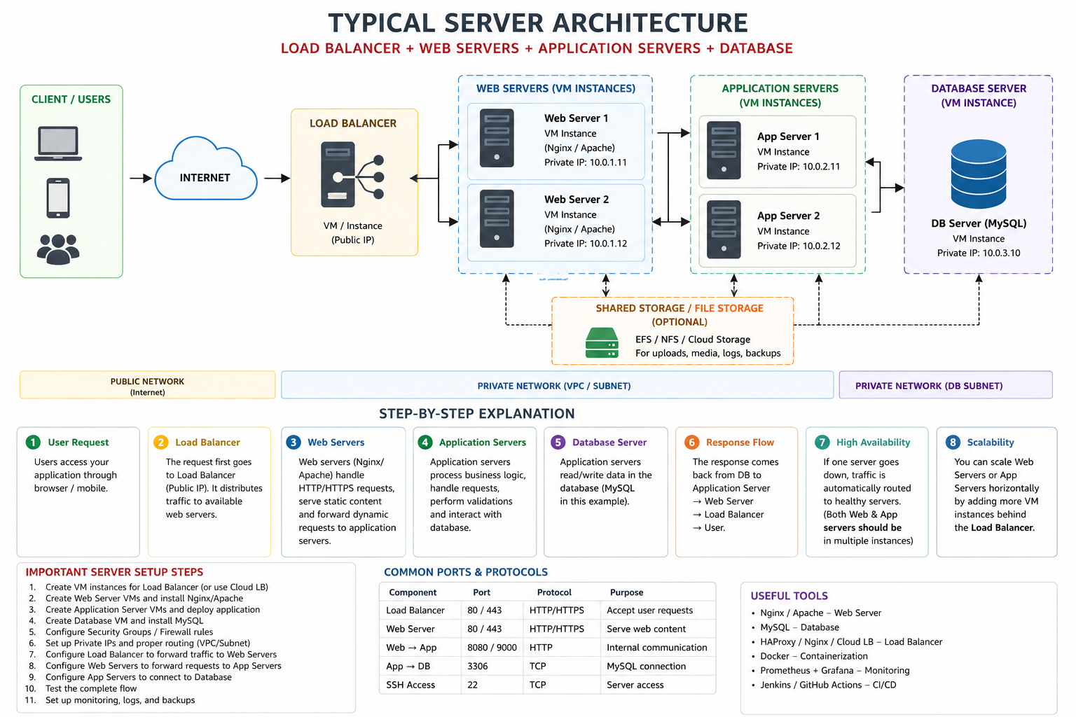 Complete Server Architecture Explained: Load Balancer + Web Servers + App Servers + Database