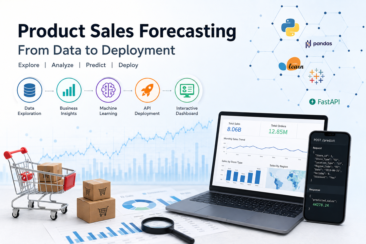 Product Sales Forecasting Using Machine Learning, Tableau and FastAPI