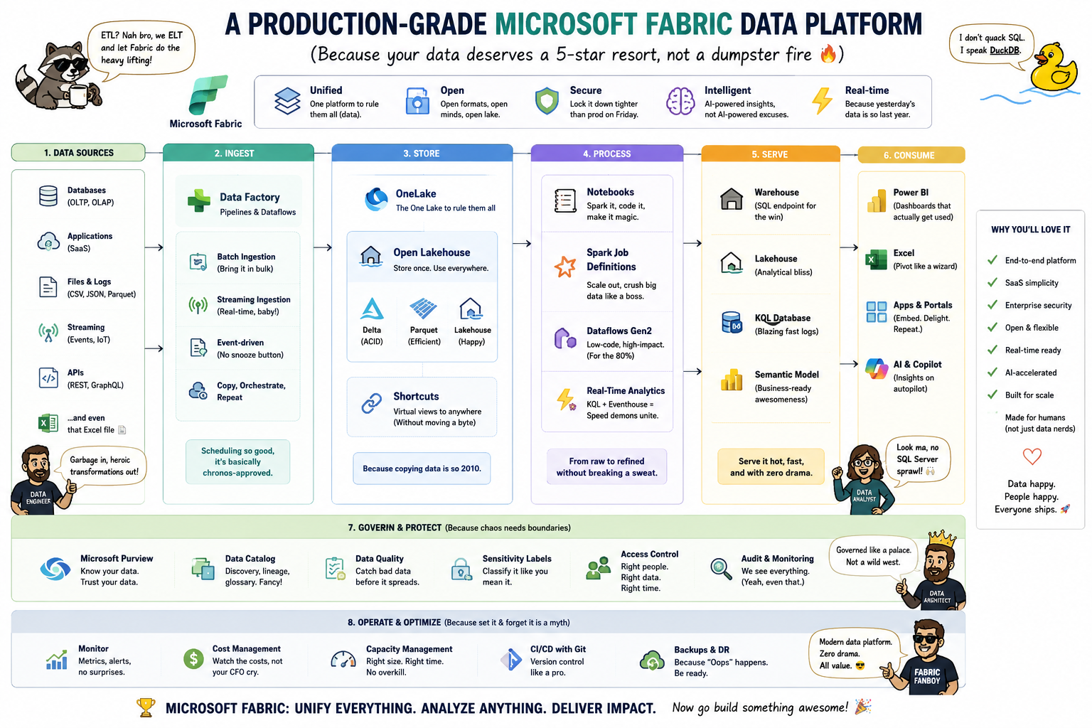 How We Structured a Production-Grade Microsoft Fabric Data Platform (And Why We Stopped Winging It)