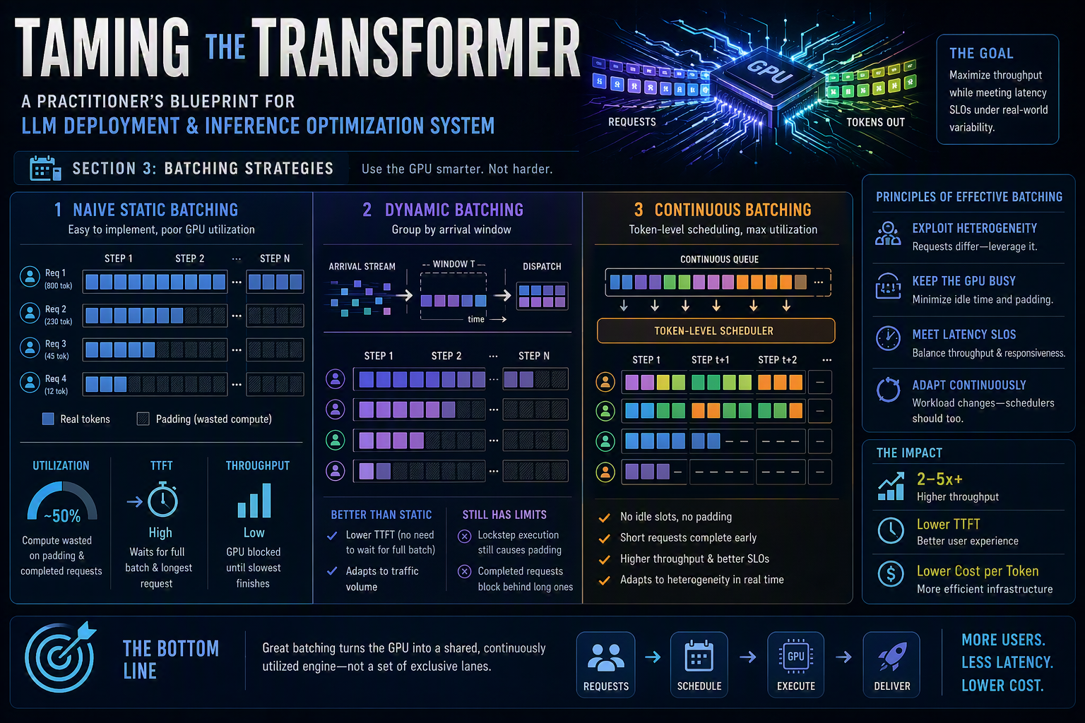 Taming the Transformer: A Practitioner’s Blueprint for LLM Deployment & Inference Optimization…