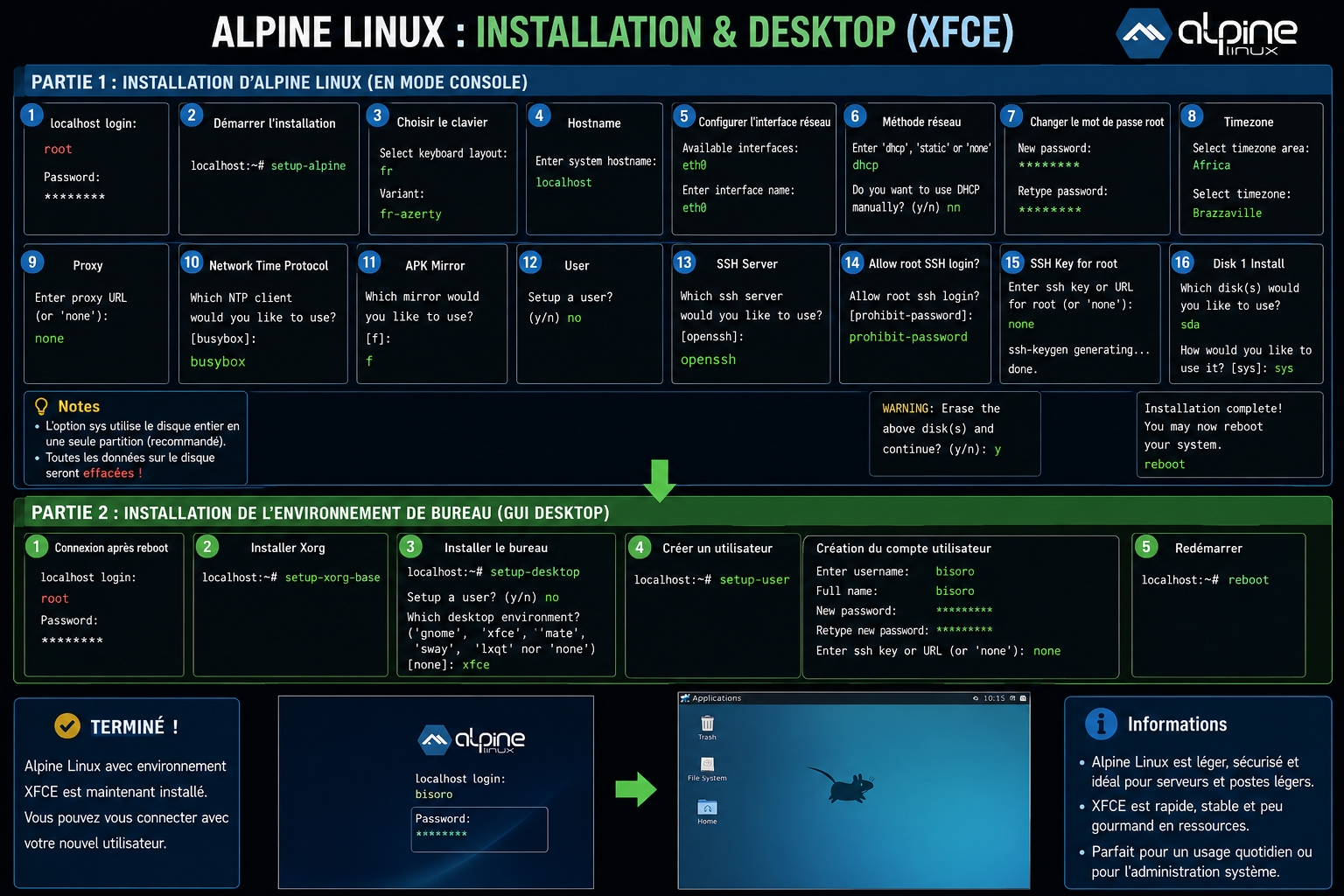 Guide Complet d’Installation d’Alpine Linux avec Bureau XFCE sur VMware