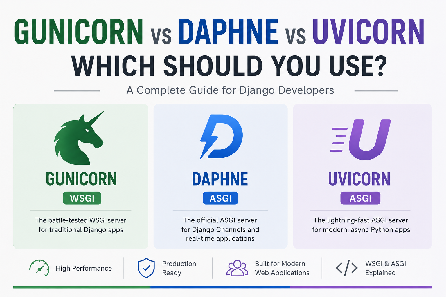 Gunicorn vs Daphne vs Uvicorn: Which Should You Use for Django?
