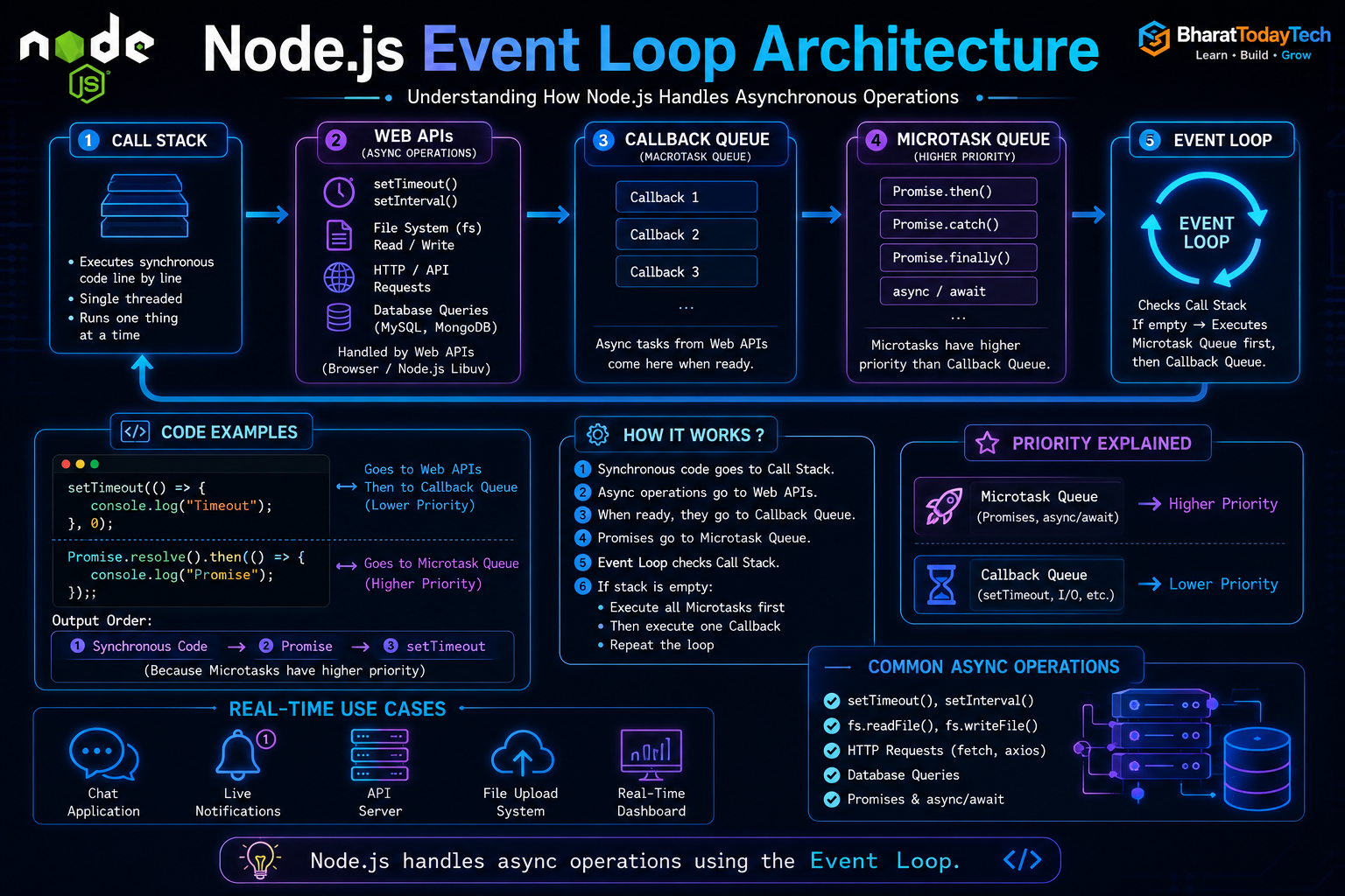Node.js Event Loop Explained with Real-Time Examples (Complete Beginner to Advanced Guide)