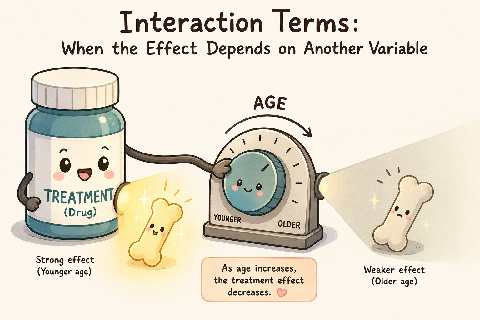 [Biostatistics Series #5] Interpreting Coefficients Is Easy… Until You Add Interaction Terms