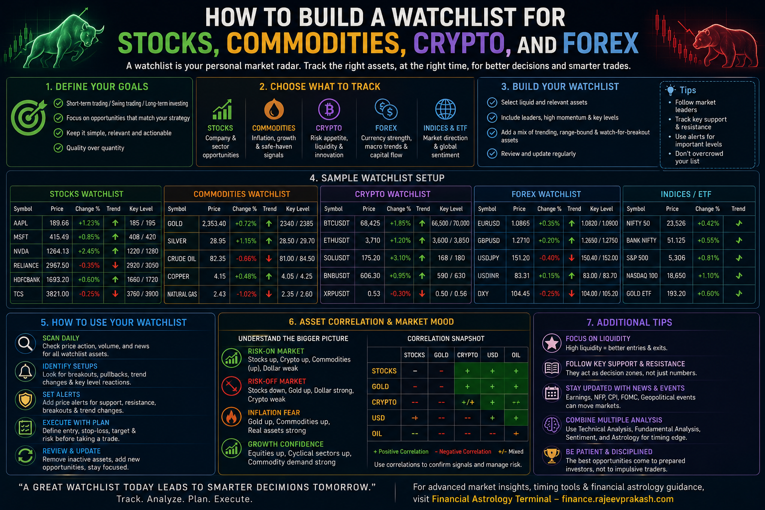 How to Build a Watchlist for Stocks, Commodities, Crypto, and Forex