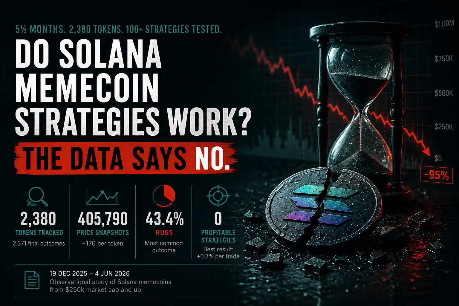 We Tested 100+ Solana Memecoin Strategies. Zero Worked.