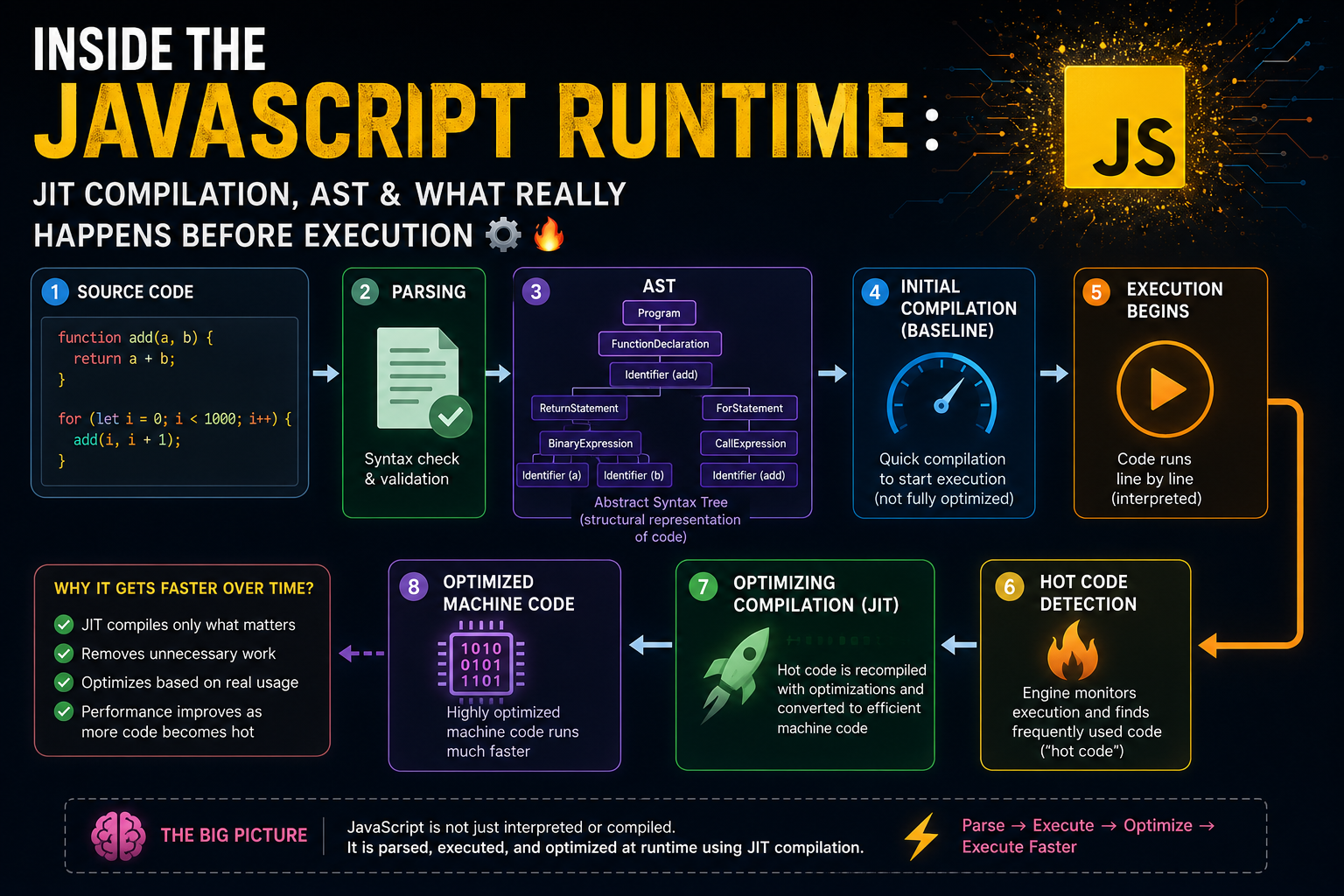 Inside the JavaScript Runtime: JIT Compilation, AST & What Really Happens Before Execution ⚙️