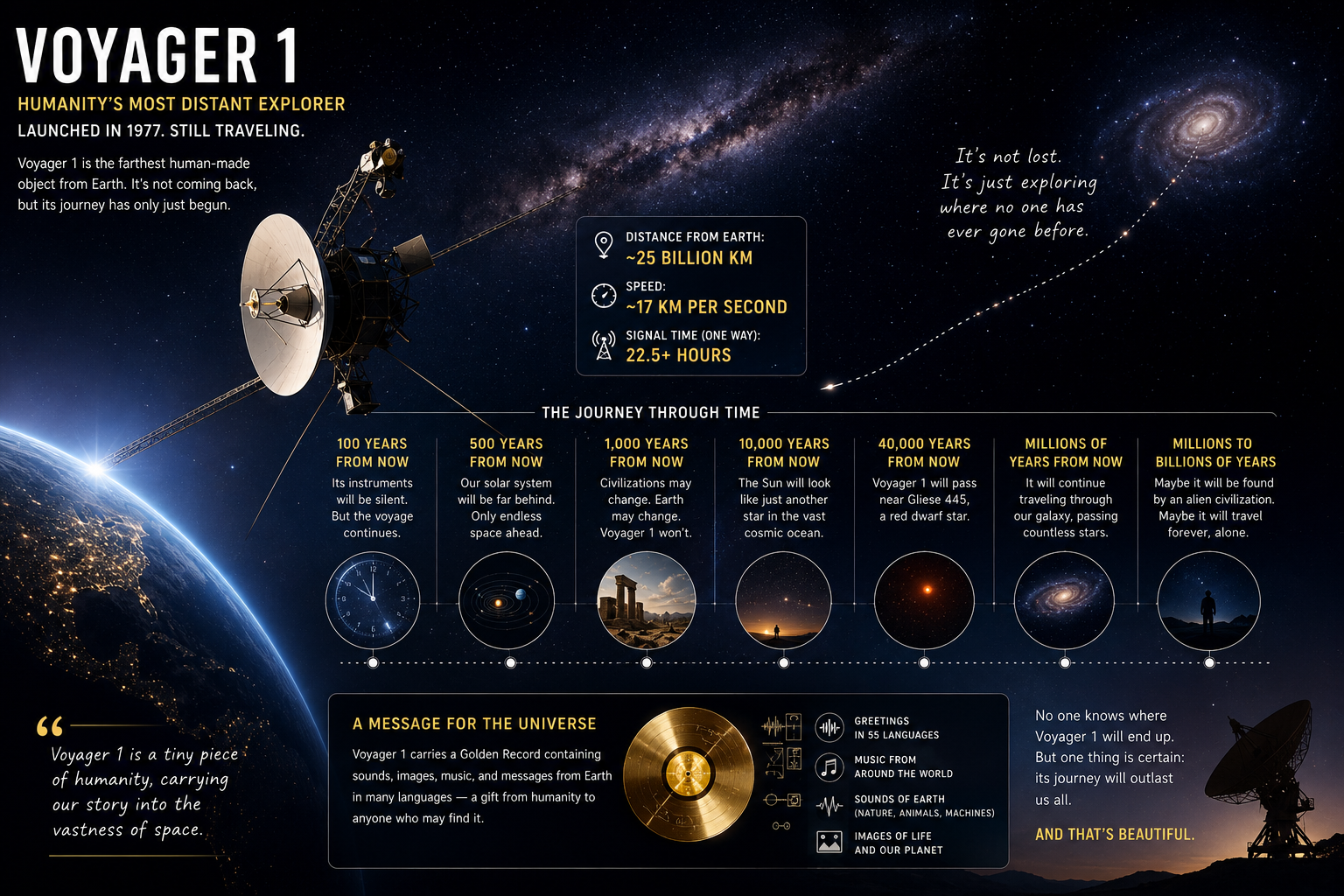 When Earth Is Gone Voyager 1 Will Still Be Travelling