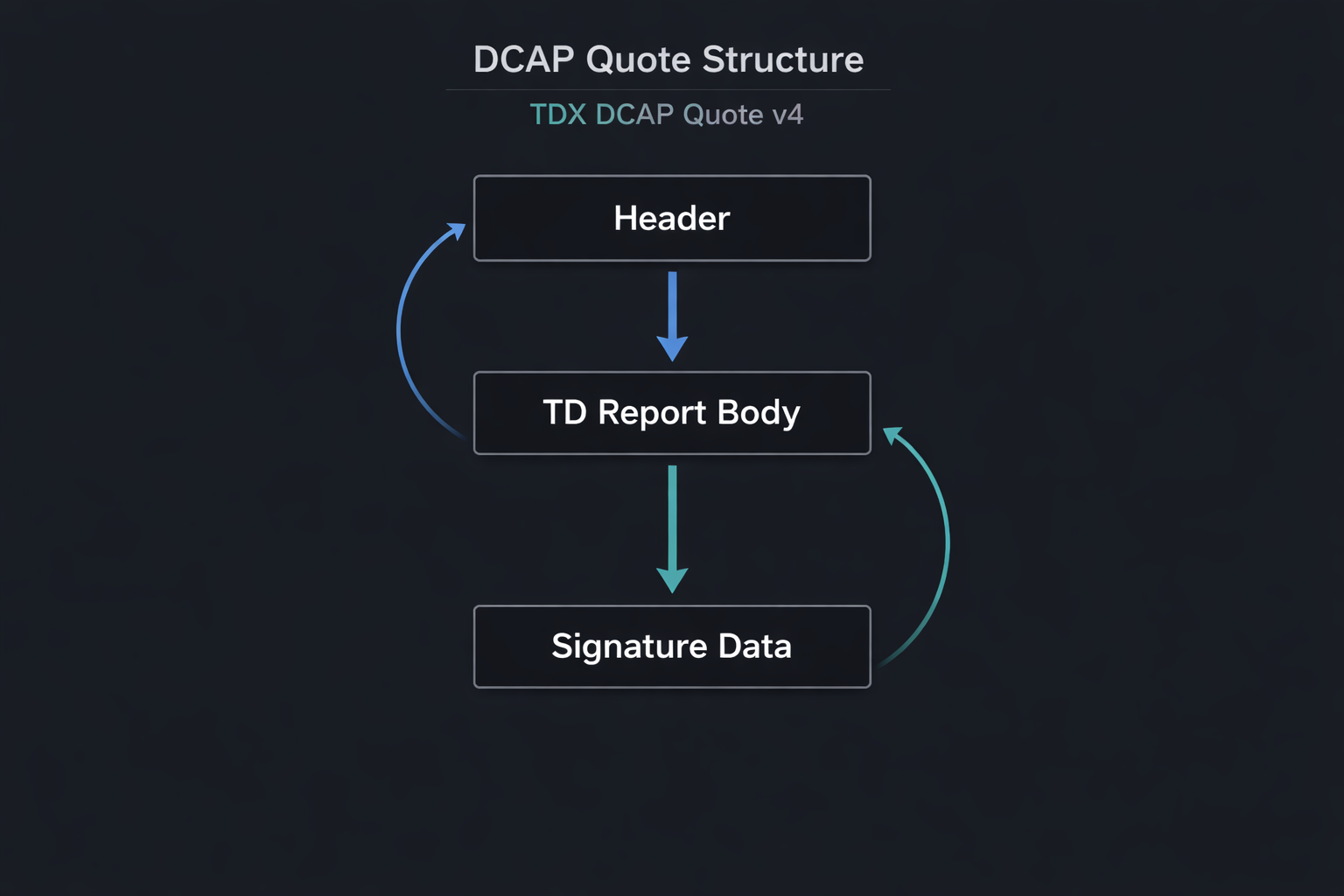 DCAP, a Frontend, and What a Production Data Marketplace Needs