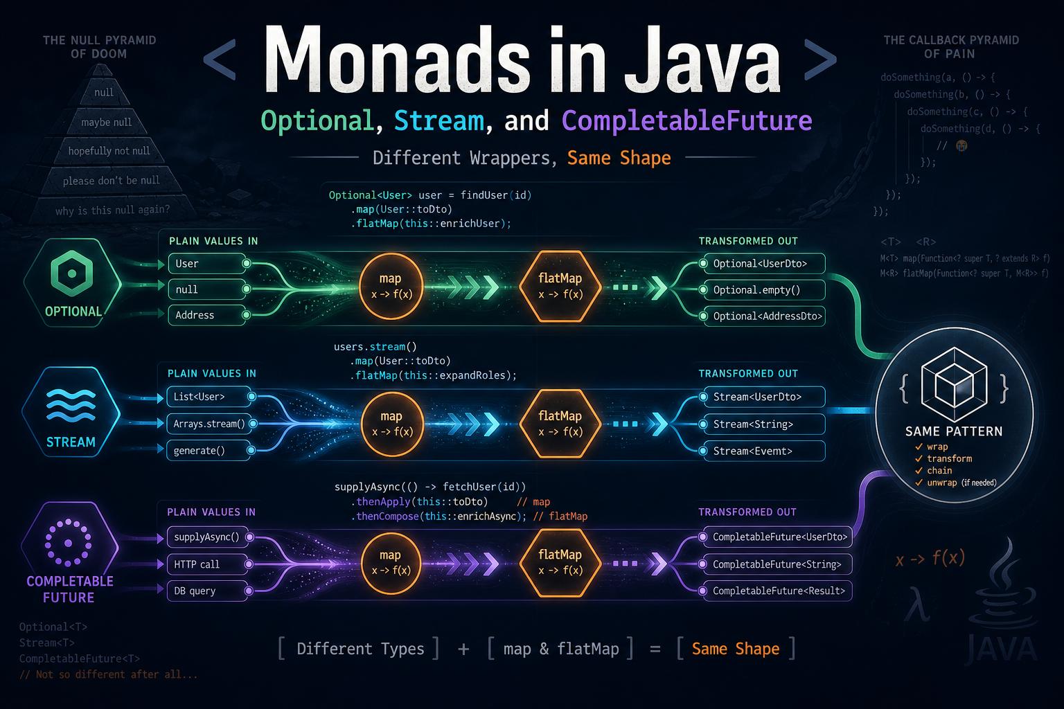 Monadic Types in Java: Or, How Three Different Things Turned Out to Be the Same Thing