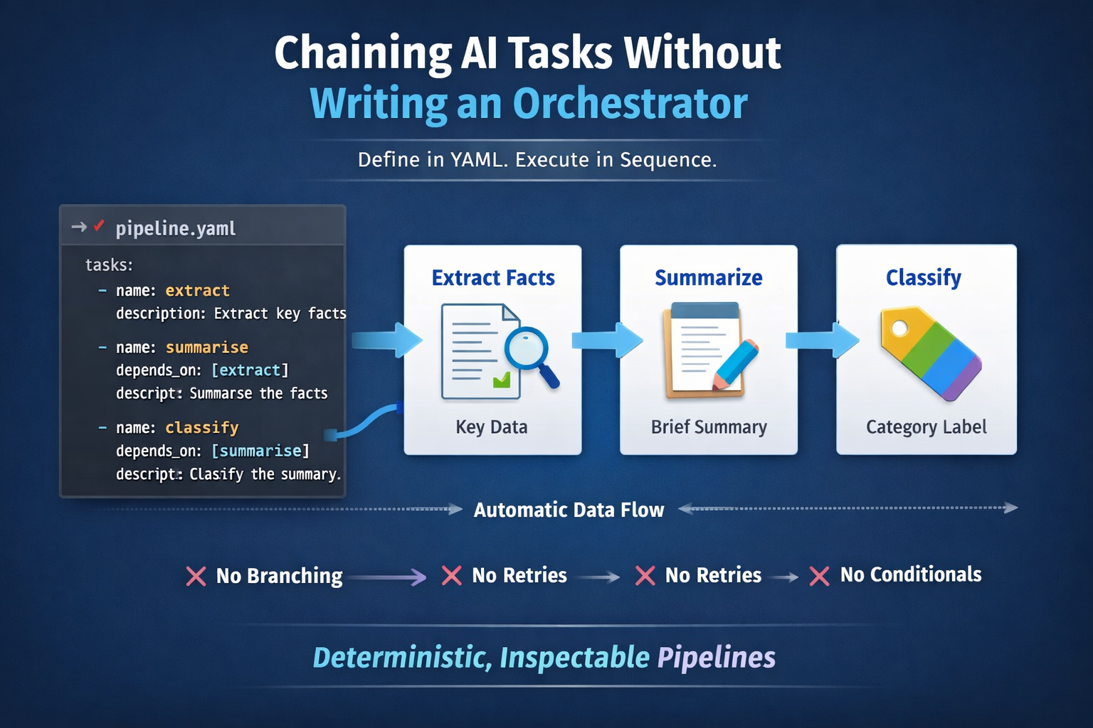 Stop Writing Orchestrators: Chain AI Tasks with YAML Instead