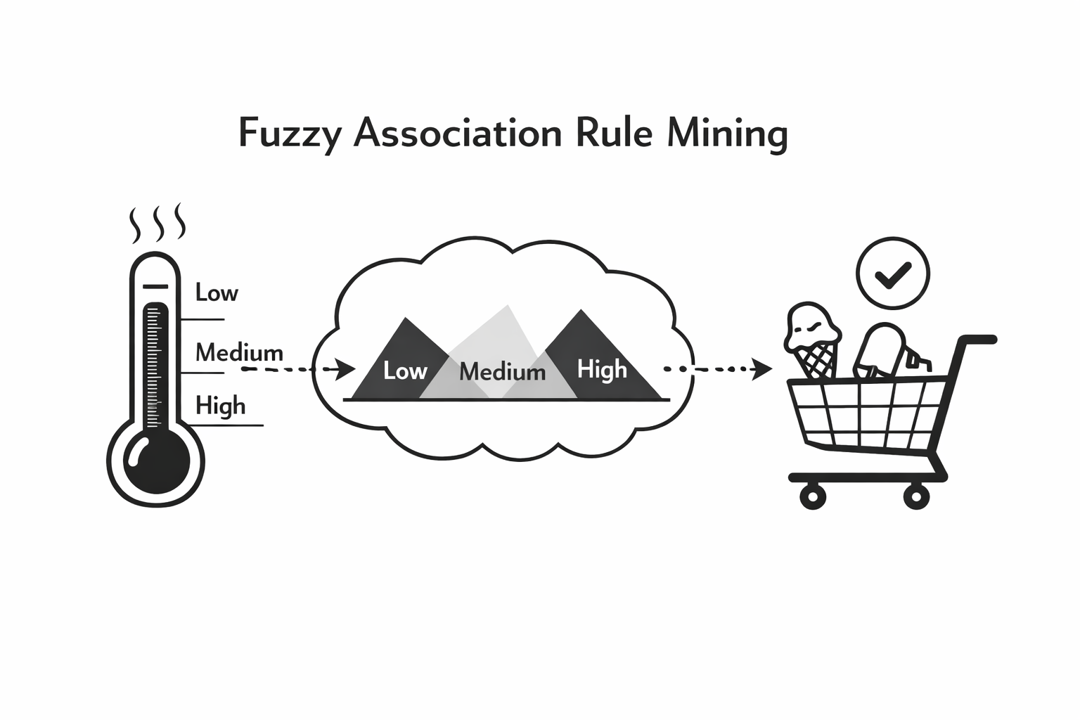 Fuzzy Association Rule Mining