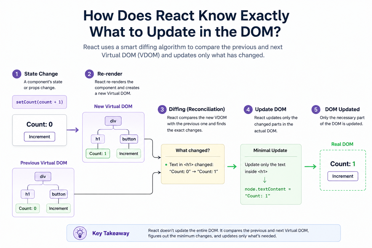 How Does React Know Exactly What to Update in the DOM?