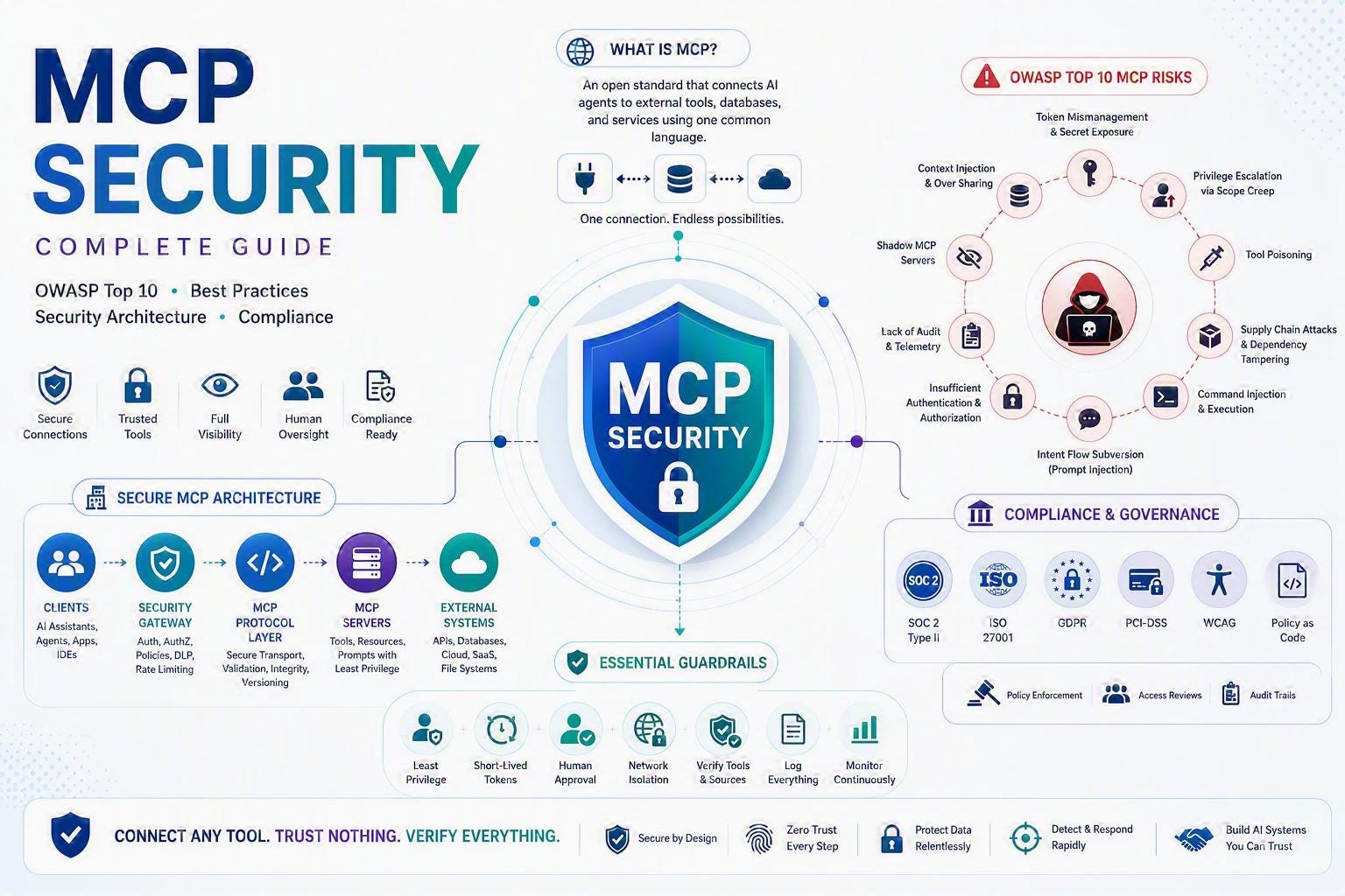 Guía completa de Secured MCP: OWASP Top 10, buenas prácticas, guardarraíles de seguridad y cumplimiento