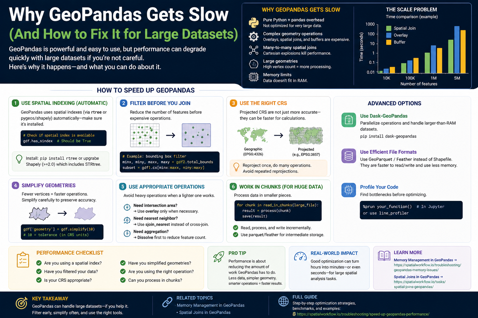 GIS on Medium - Why GeoPandas Gets Slow (And How to Fix It for Large Datasets)