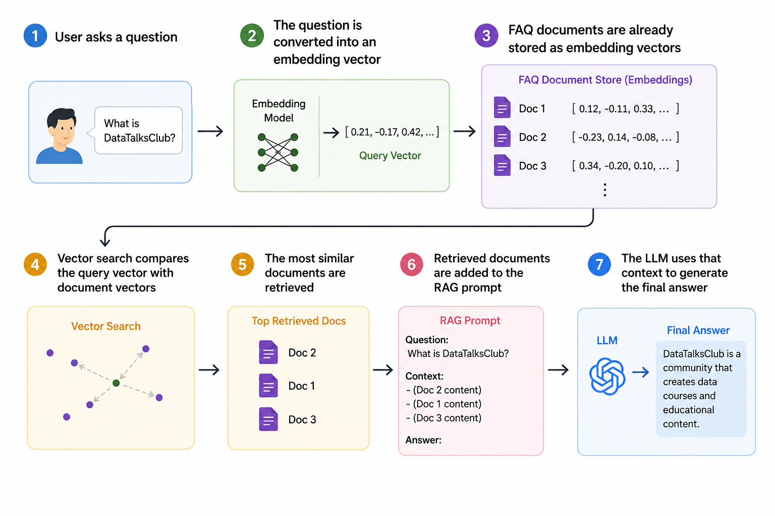 Building a Vector Search Assistant: What I Learned from Module 2