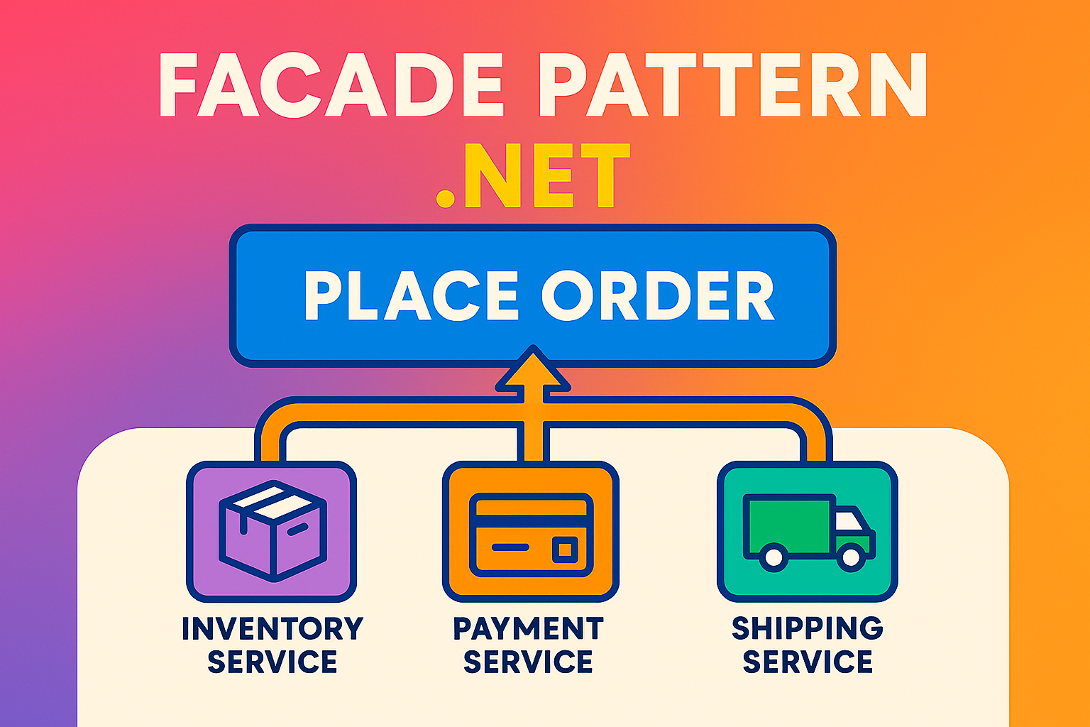 Facade Pattern in .NET (Structural Design Pattern)