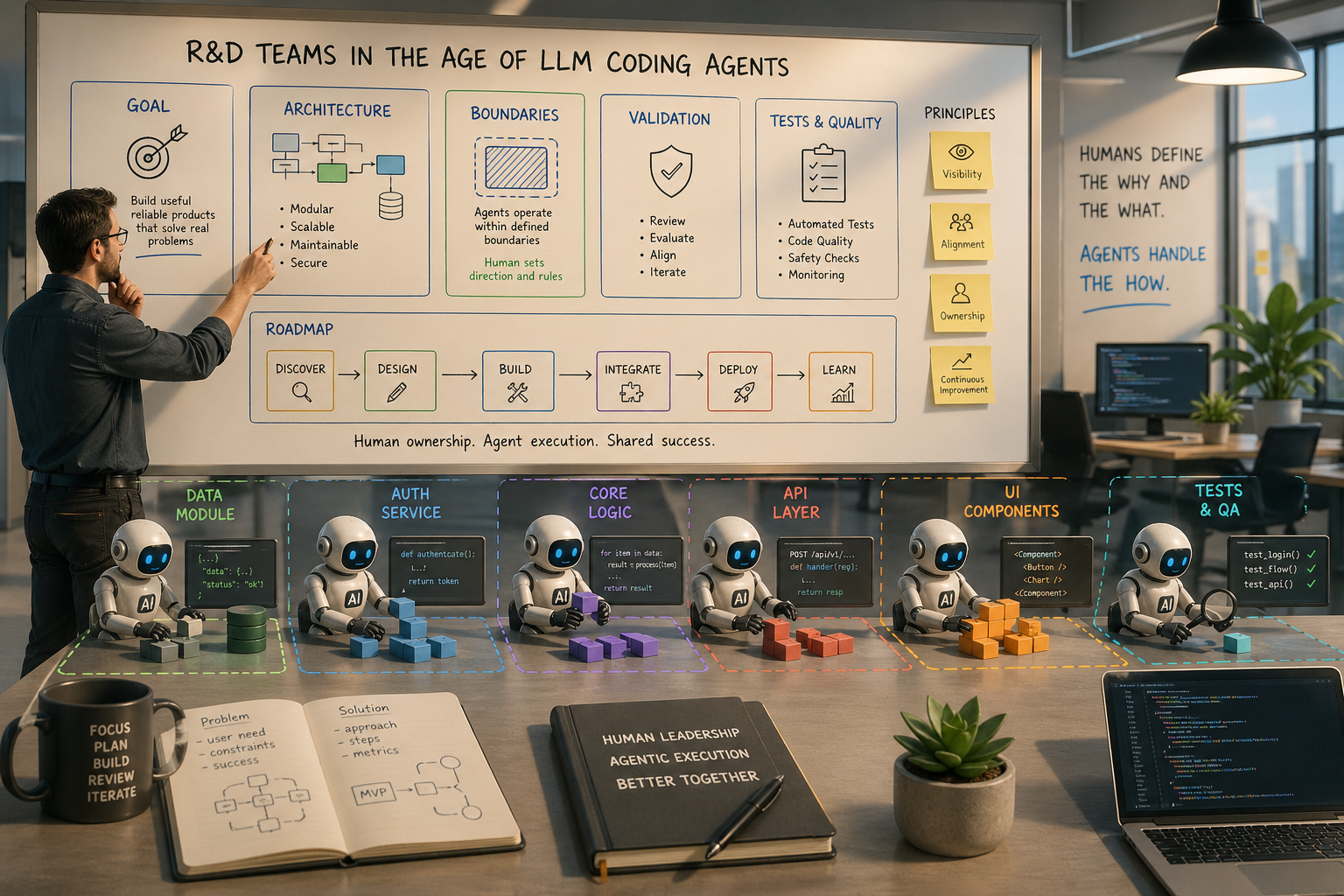 R&D Teams in the Age of LLM Coding Agents