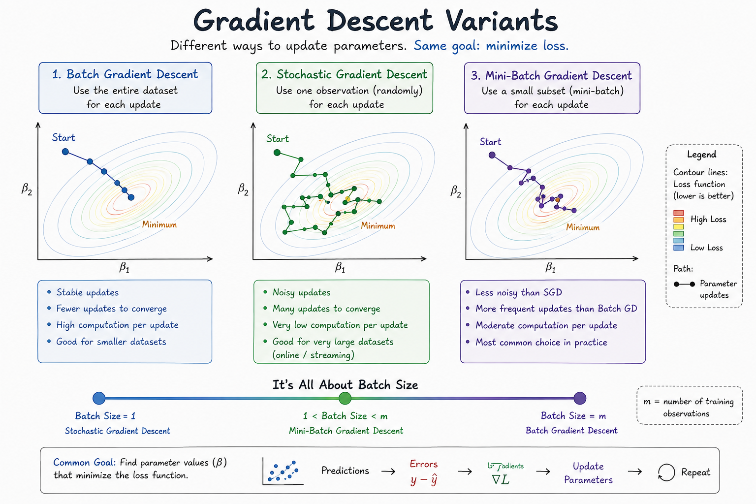 Gradient Descent Variants in Machine Learning: Batch, Stochastic and Mini-Batch Gradient Descent