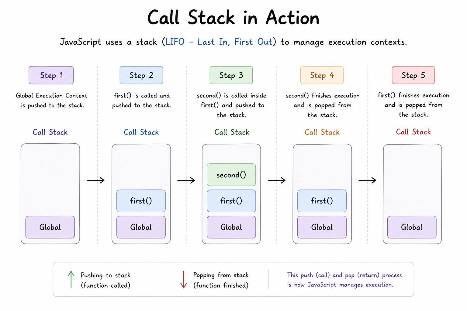 How JavaScript Executes Code: Understanding Execution Context and the Call Stack