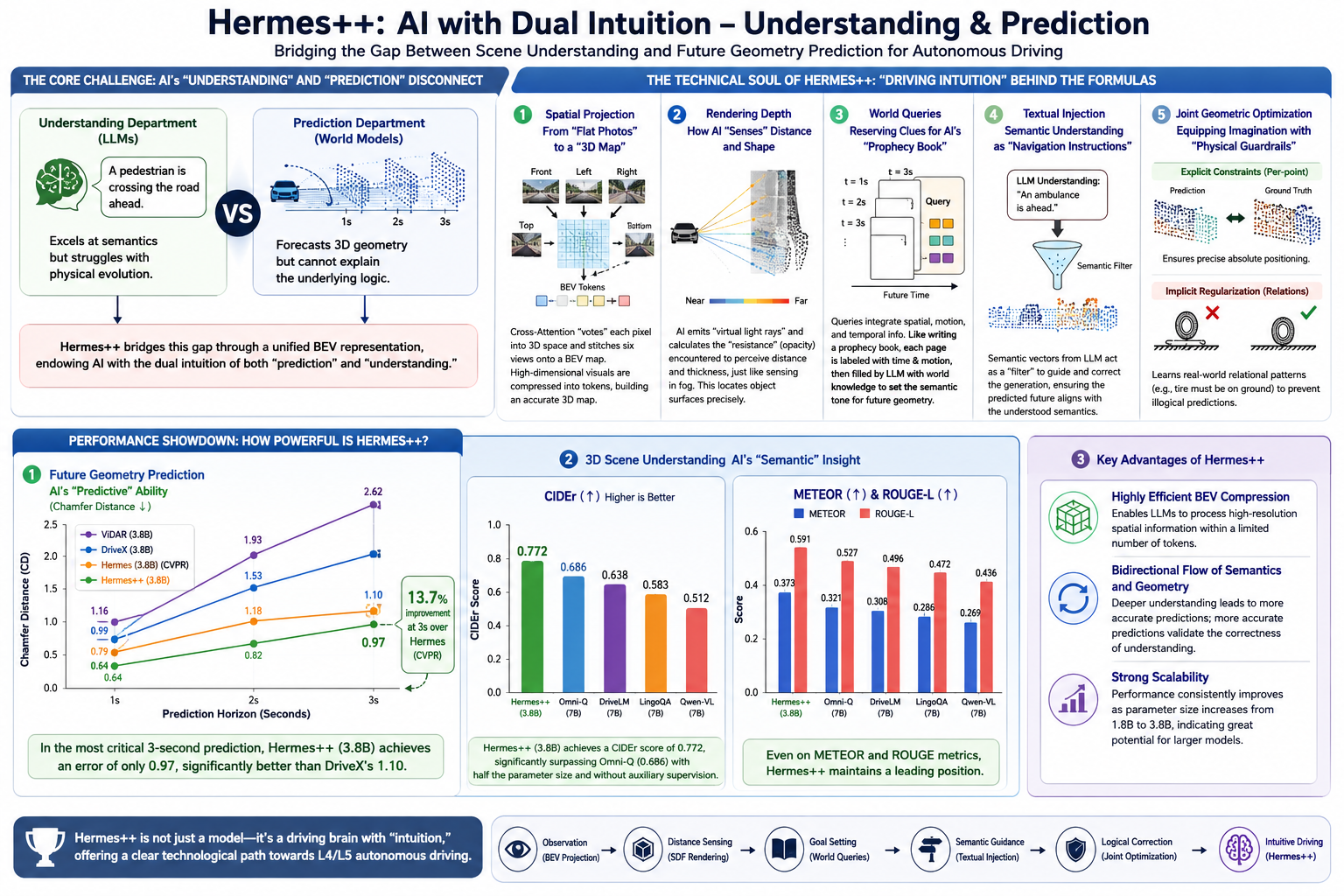 Hermes++: When Autonomous Driving AI Gains Dual Intuition of “Prediction” and “Understanding”
