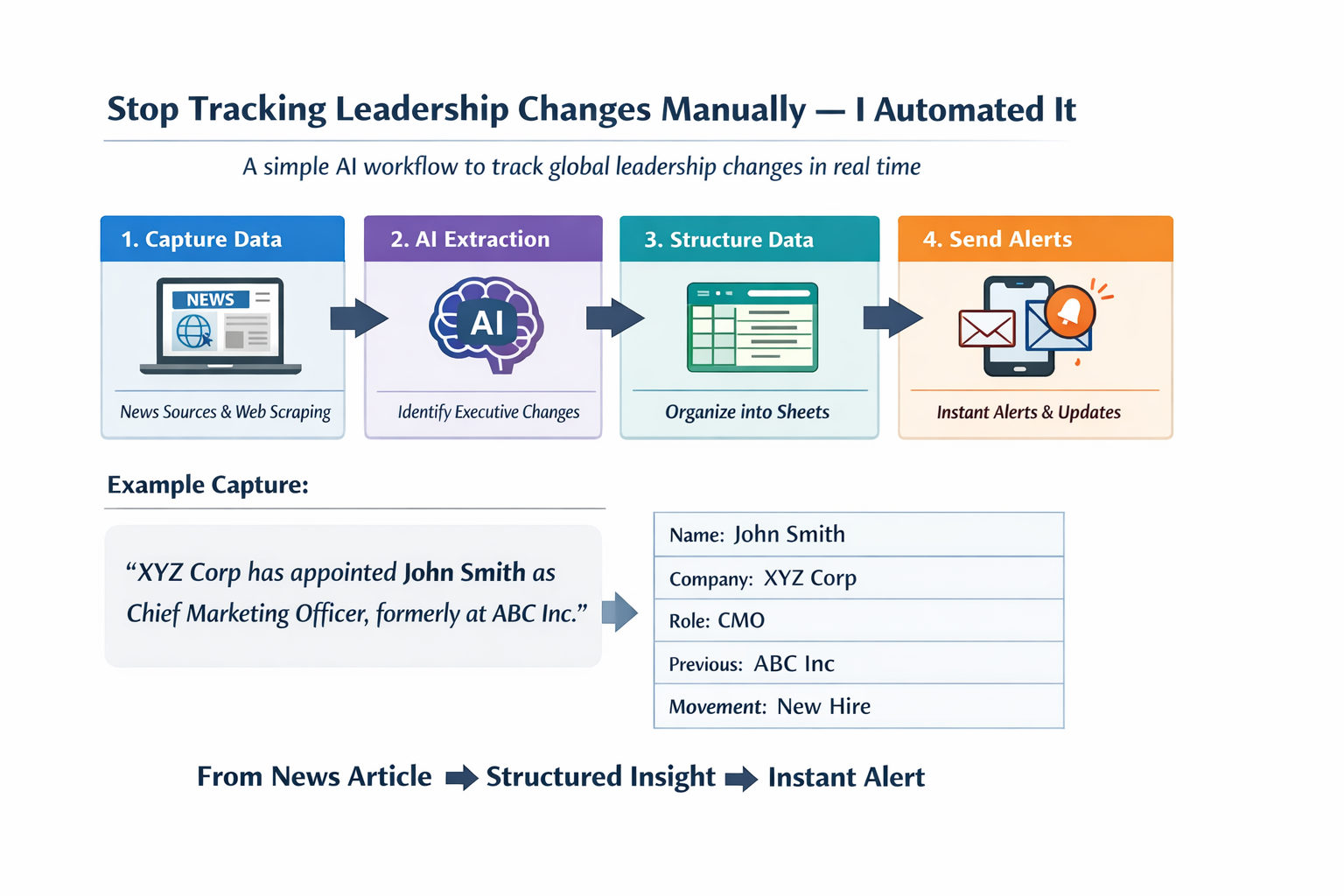 I built an automated system to track and generate real-time alerts on global leadership changes…