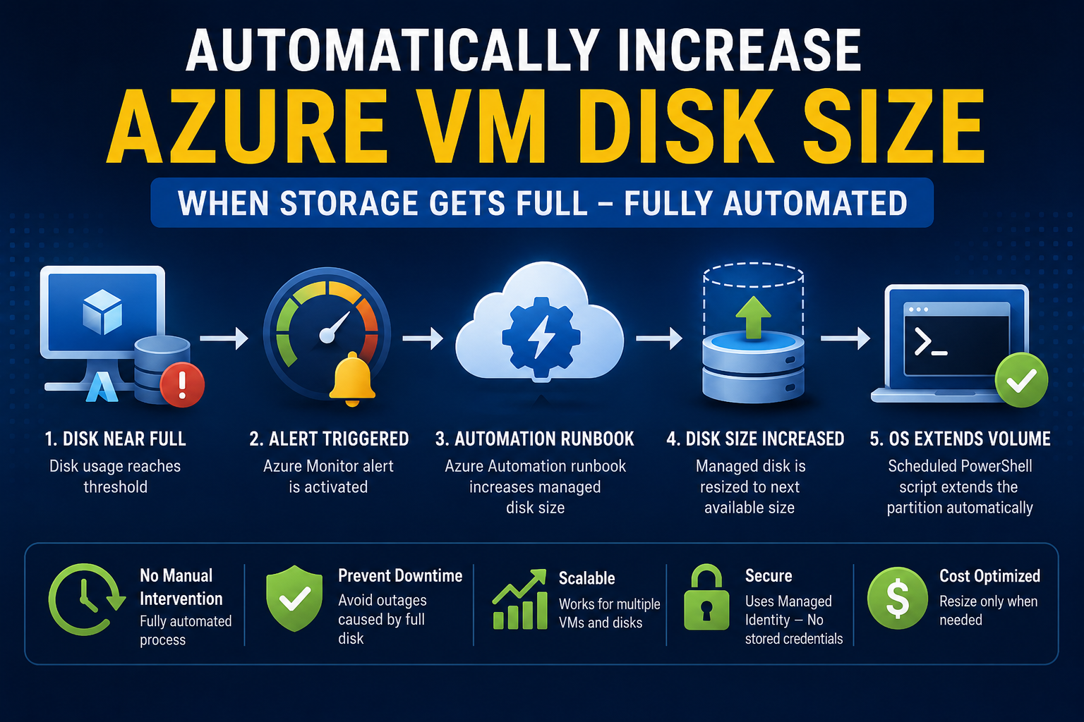 Automatically Increase Azure VM Data Disk Size When It Gets Full Using Azure Automation