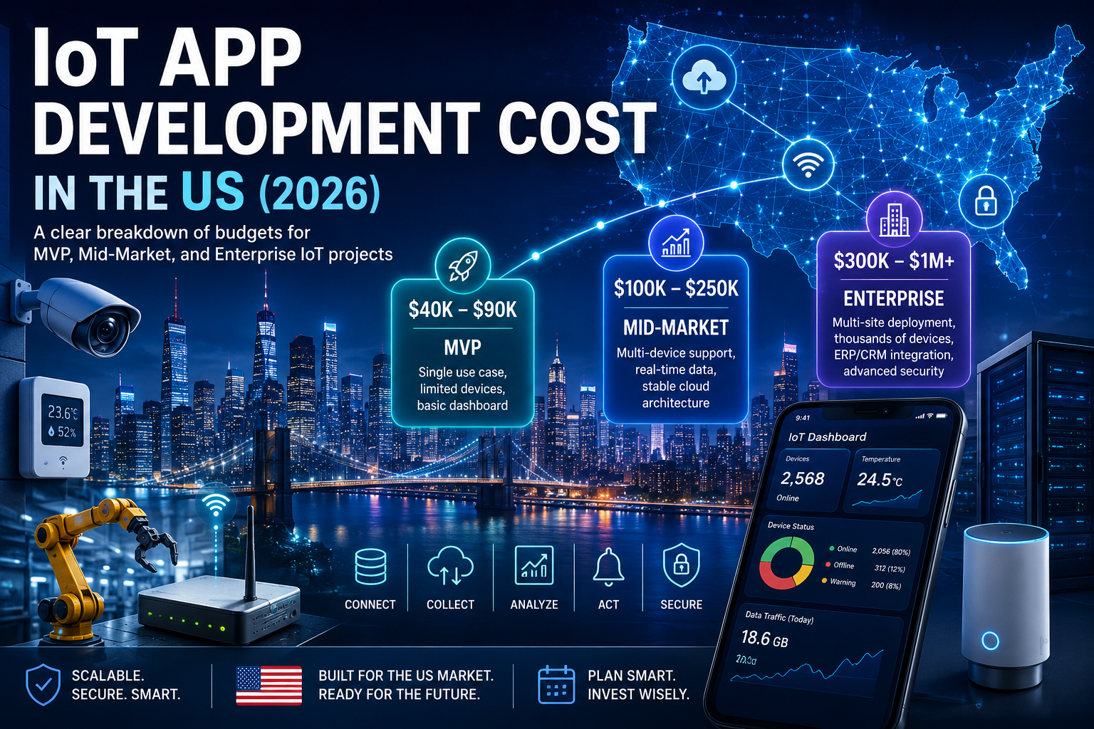T What Does IoT App Development Cost in the US? A 2026 Budget Breakdown