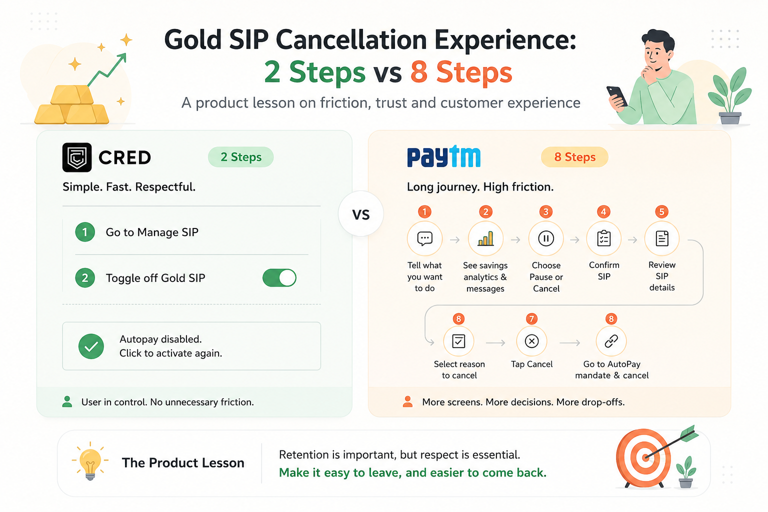 Gold SIP Cancellation UX: What Comparing CRED vs Paytm Taught Me About Product Design, Customer…