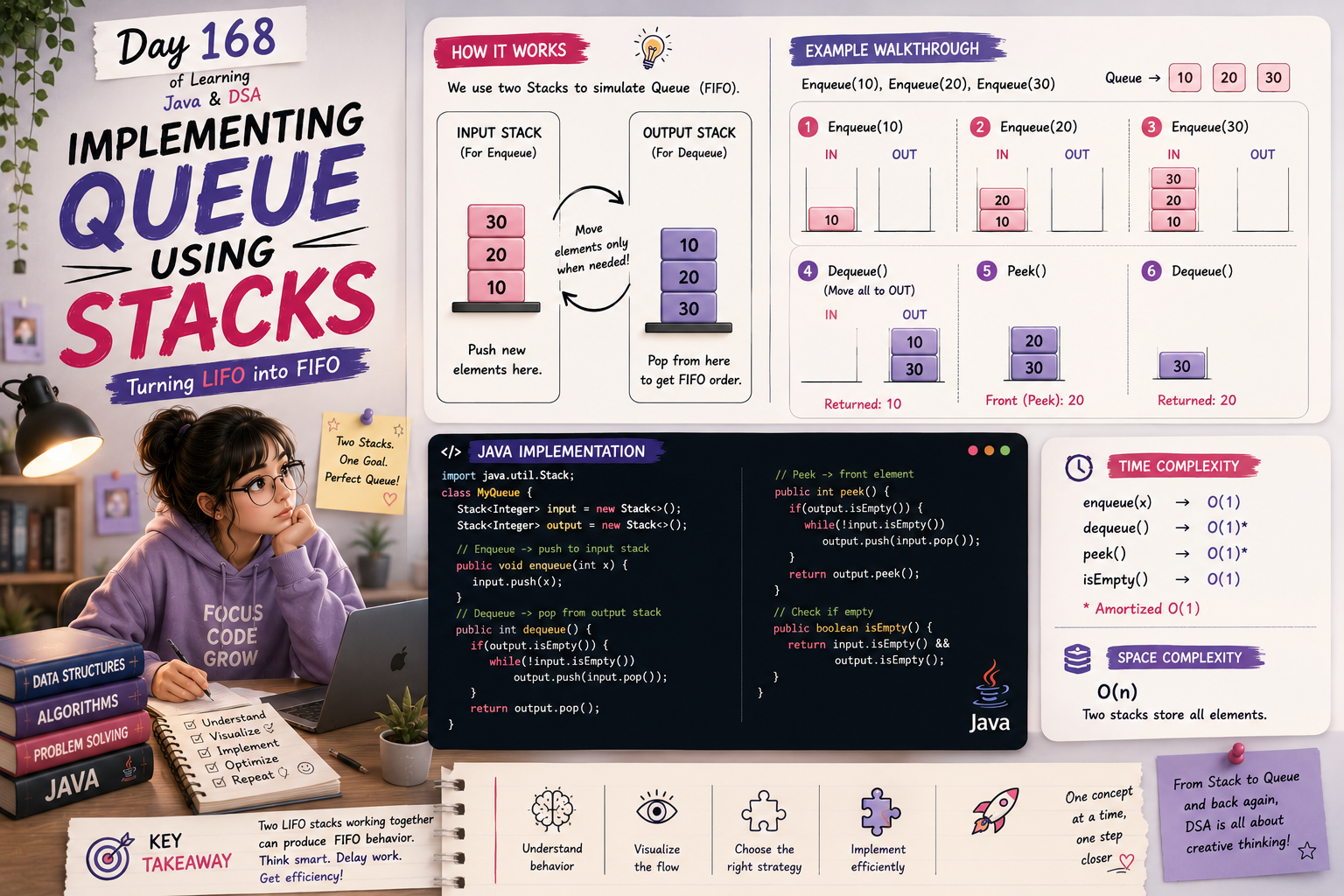 Day 168 of Learning Java & DSA: Implementing a Queue Using Stacks