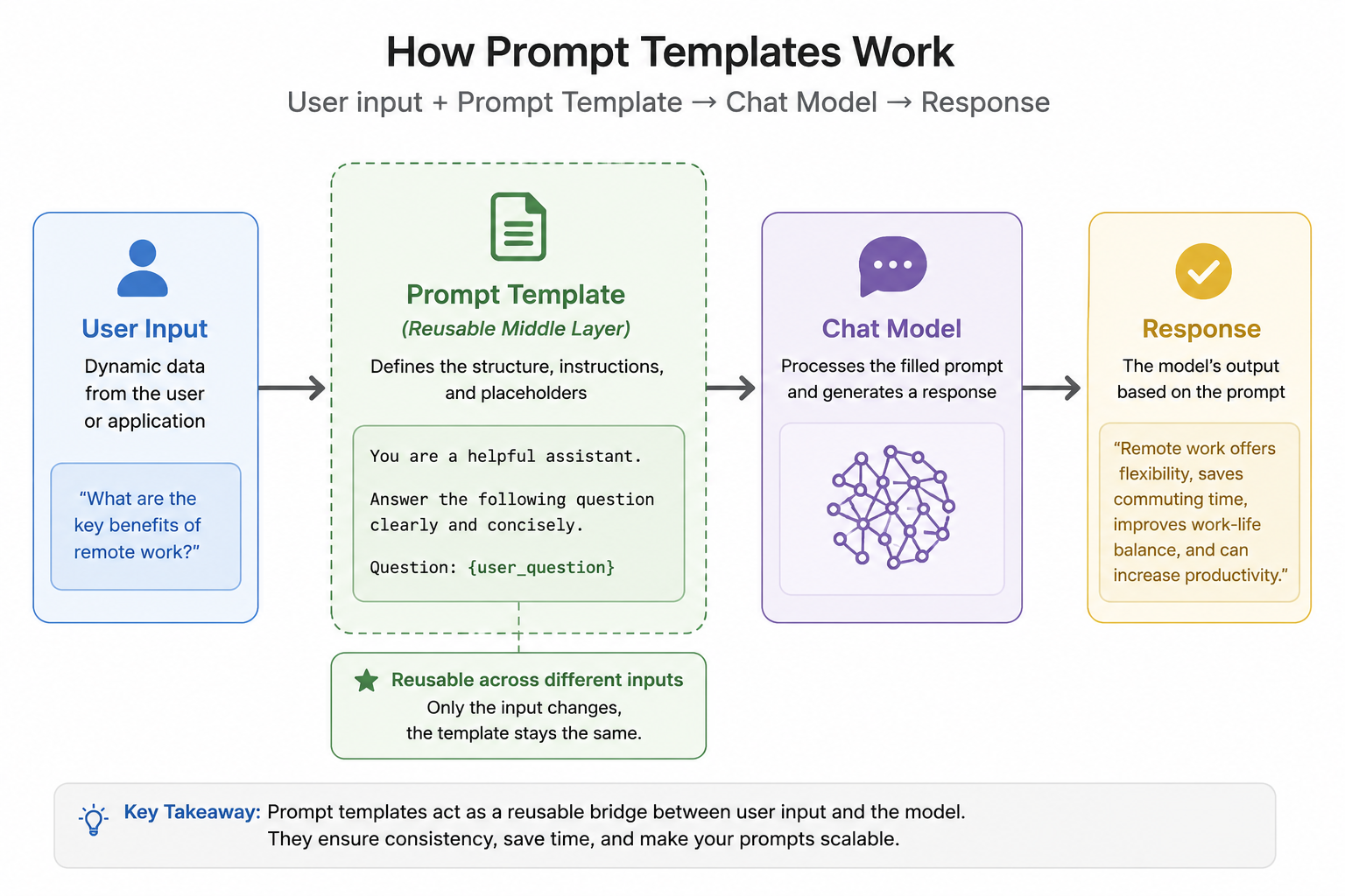 LangChain Prompts in Depth: Templates, Few-Shot Examples, and Versioning That Survives Production