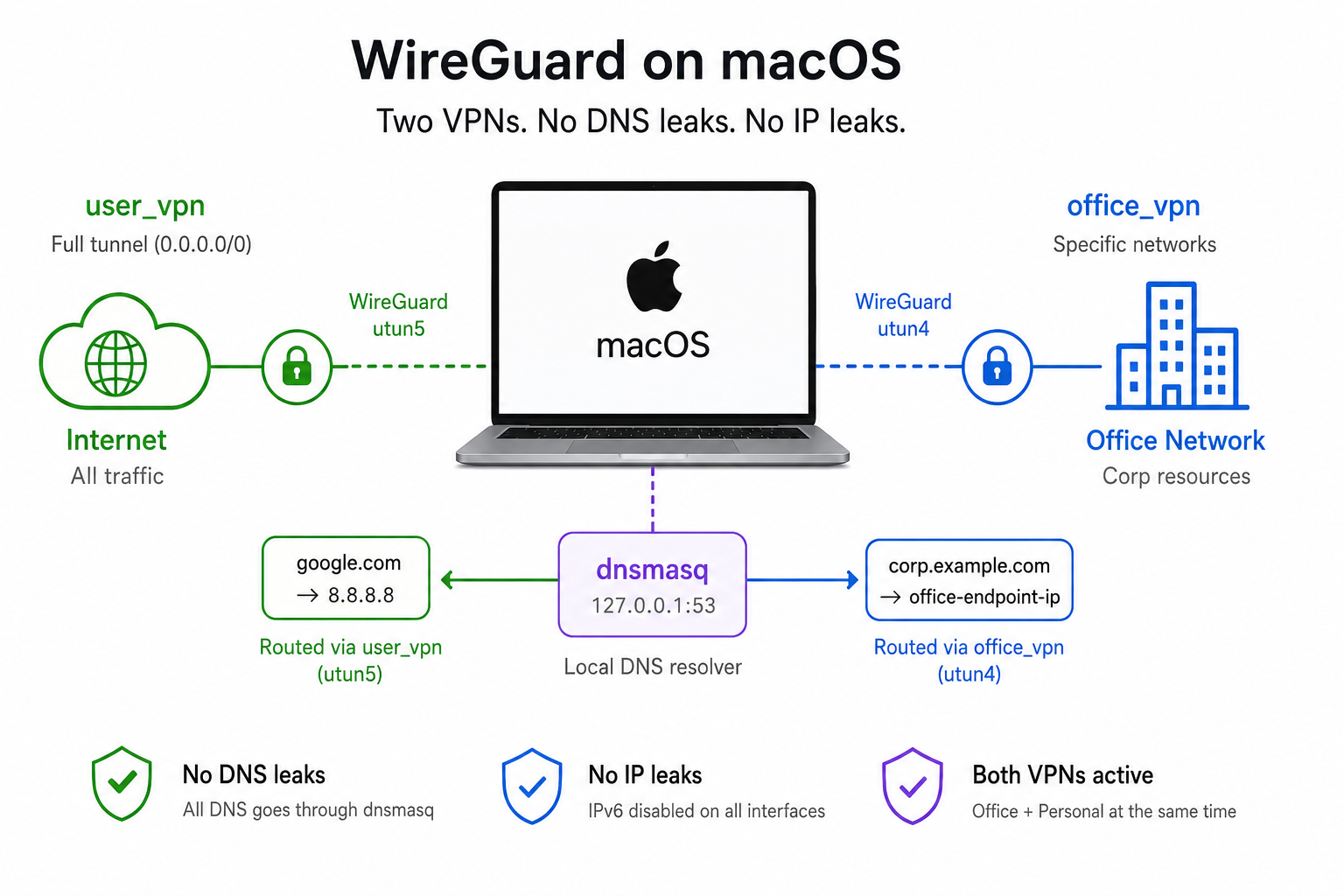 WireGuard on macOS: Multi-Config Setup with Leak Protection
