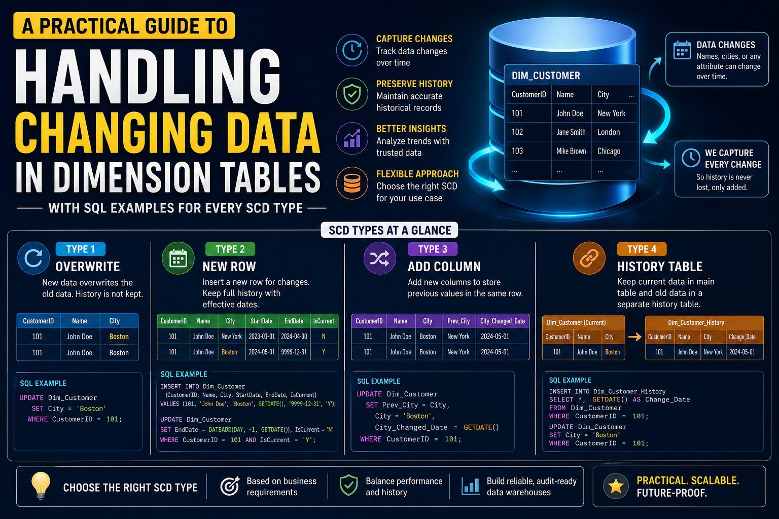 A practical guide to handling changing data in dimension tables — with SQL examples for every SCD…