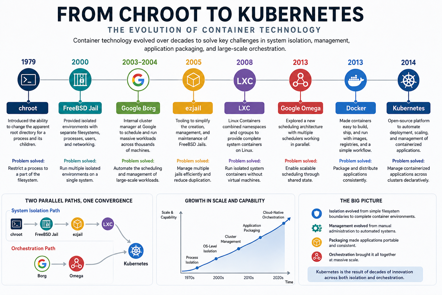From chroot to Kubernetes: 35 Years of Container Evolution