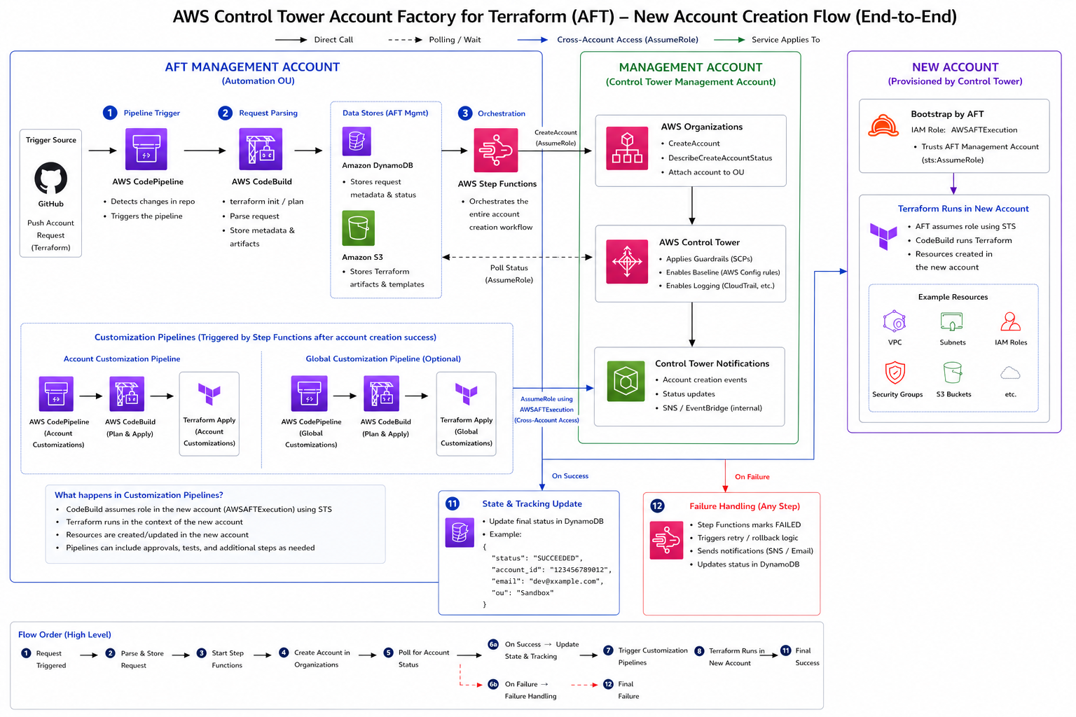 Automating AWS Account Provisioning with Control Tower and AFT using Terraform