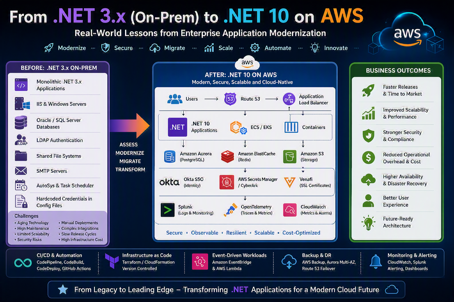 Modernizing Legacy .NET Applications on AWS: A Real-World Enterprise Journey