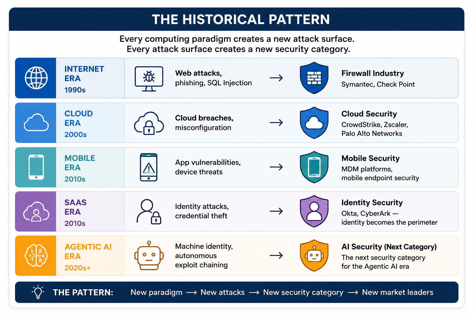 Every Computing Paradigm Creates a New Security Layer. Agentic AI Is Next.