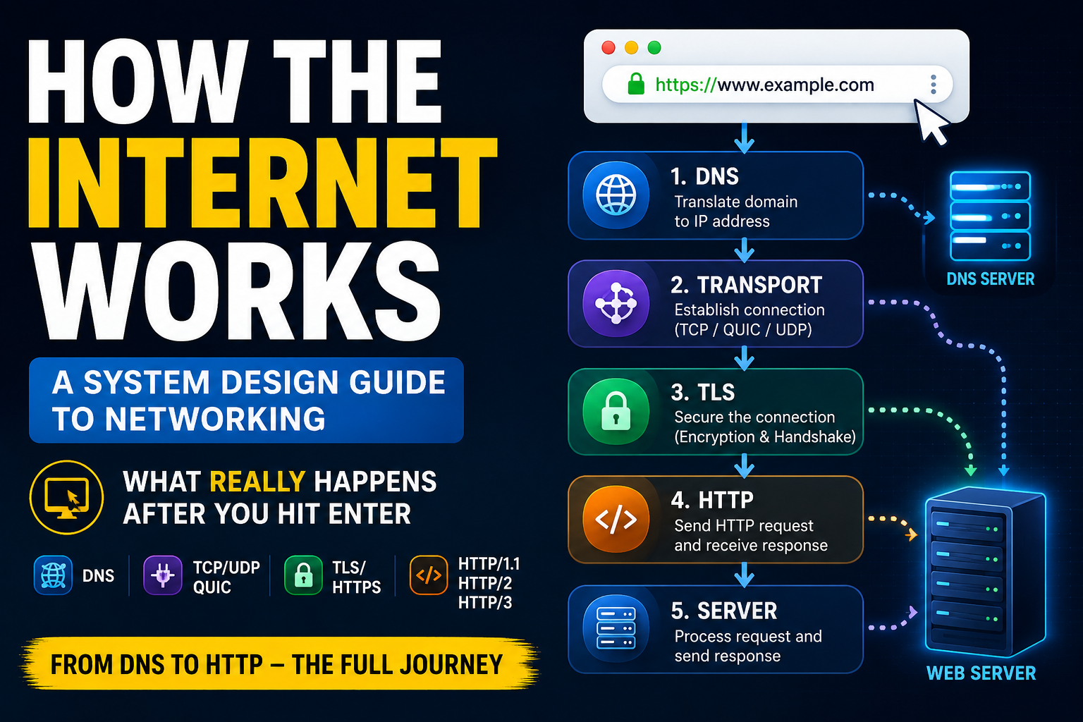 How the Internet Works: A System Design Guide to Networking