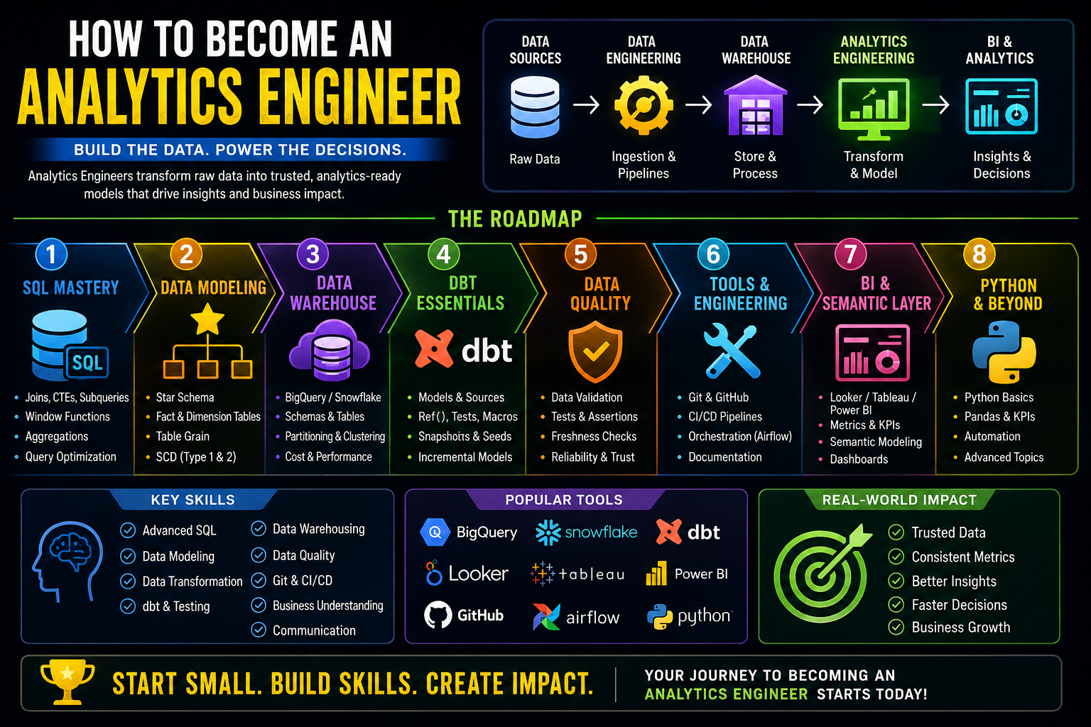 83. How to Become an Analytics Engineer in 2026: Complete Roadmap, Skills, Tools & Career Guide