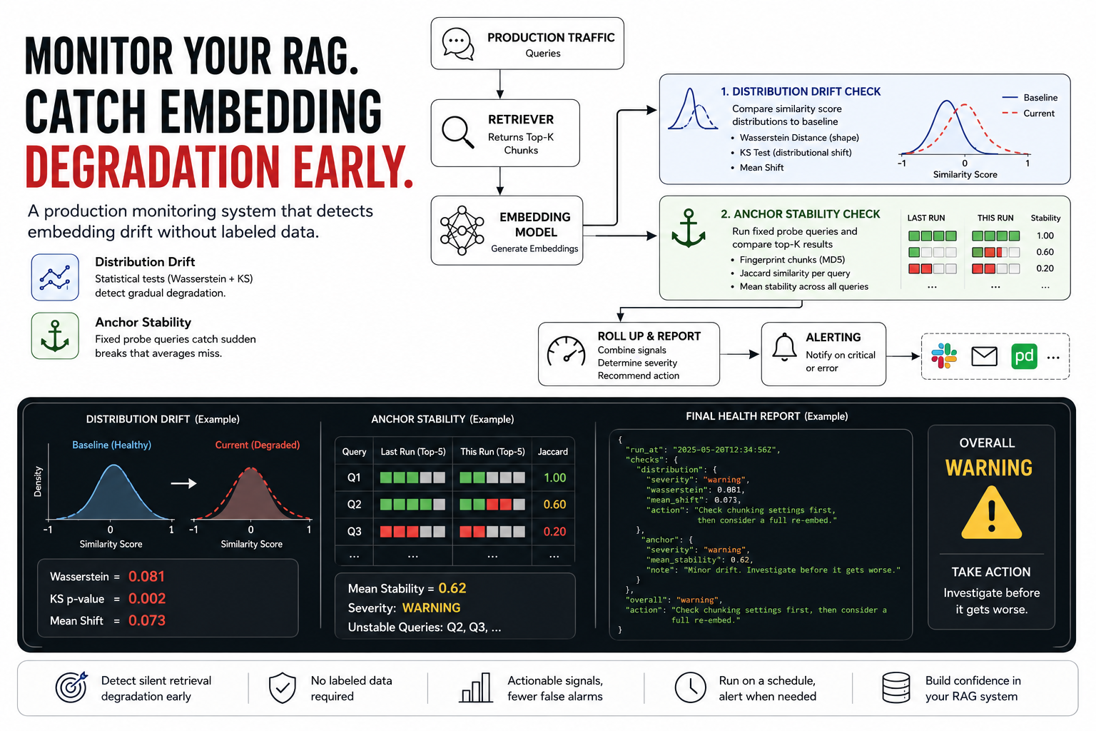 How to Build a Python Monitoring System That Detects Embedding Degradation in Production RAG…