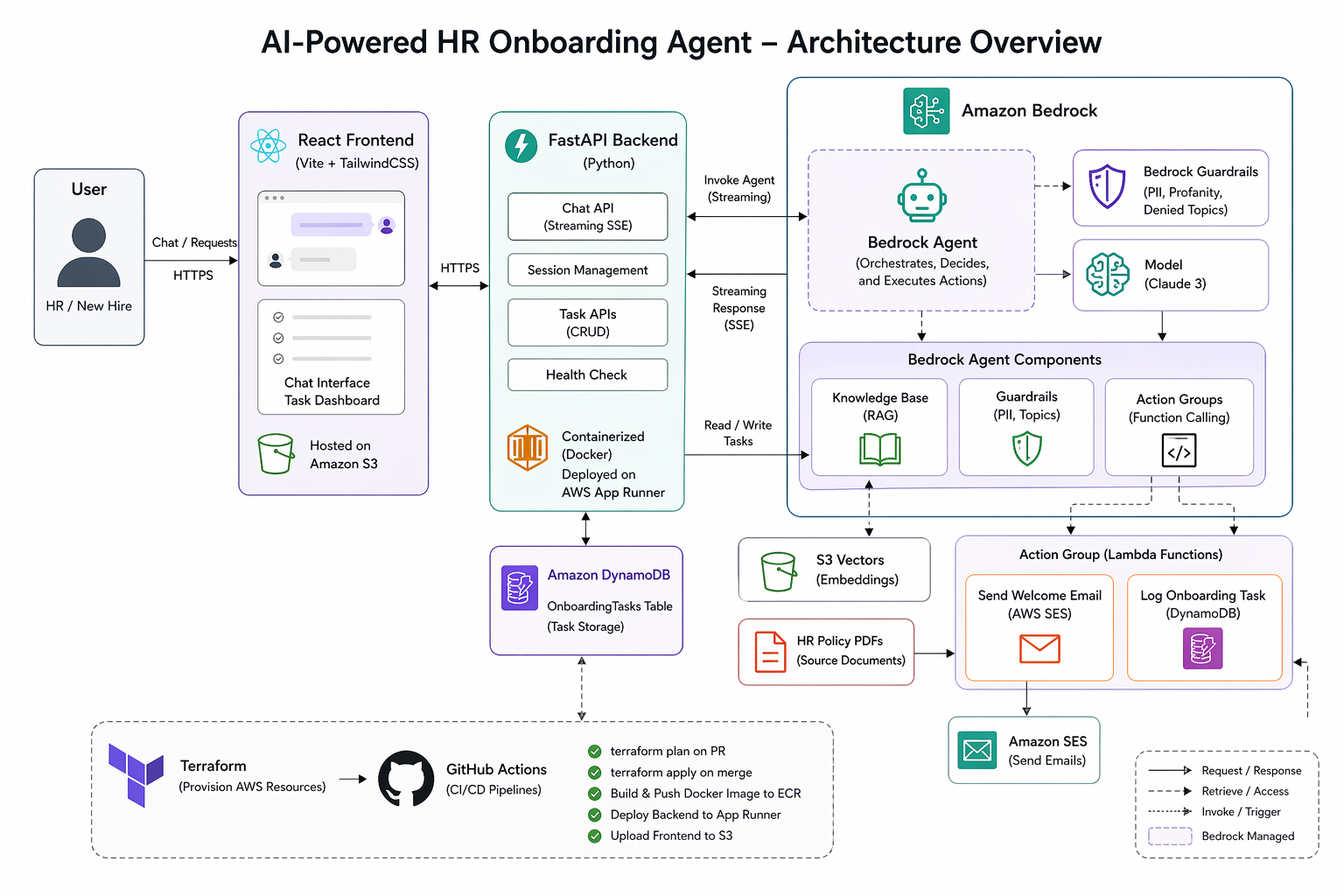 Build an AI-Powered HR Onboarding Agent with Amazon Bedrock, S3Vectors, FastAPI, and React