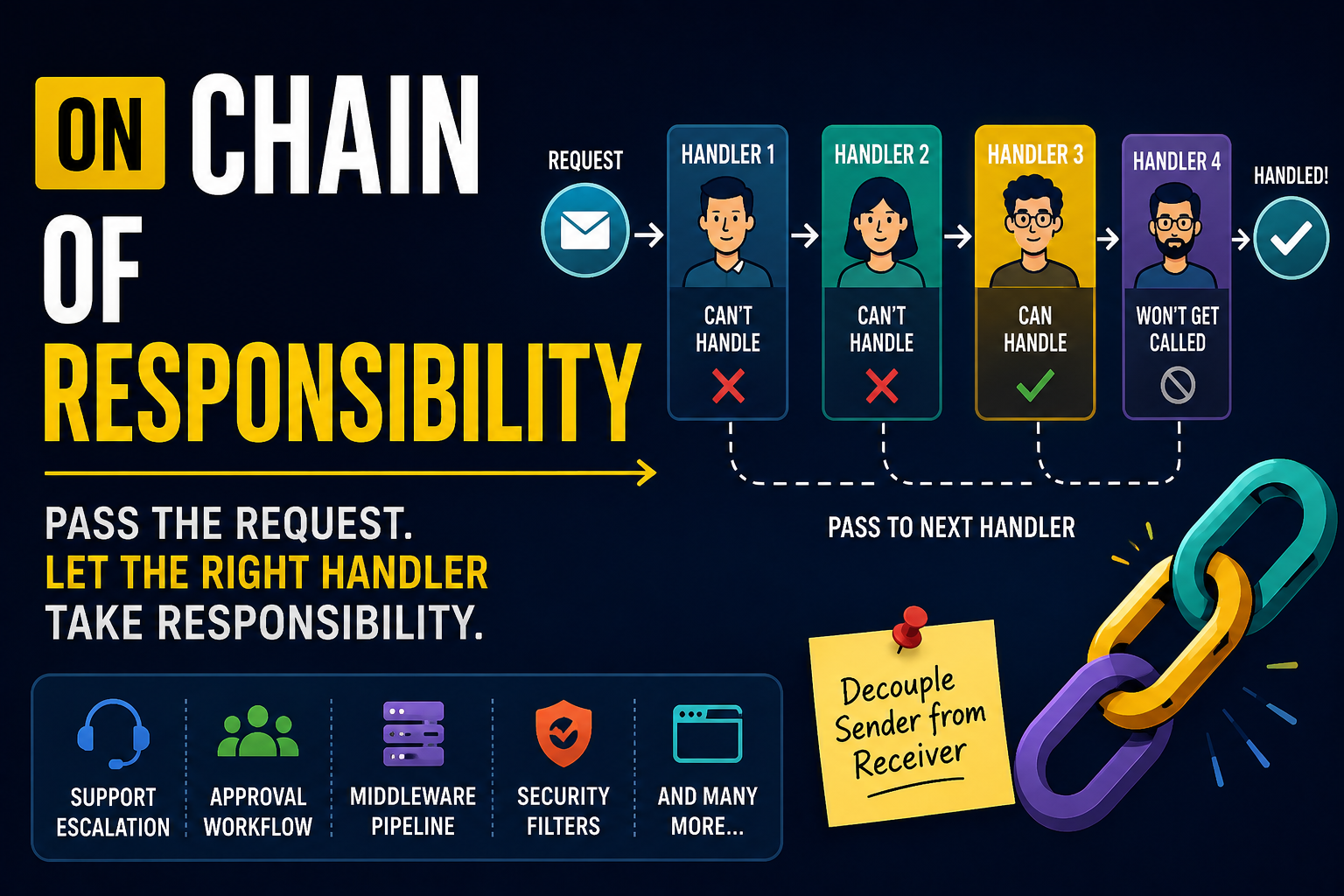 Chain of Responsibility(CoR) Design Pattern in Java: A Real-World Guide with UML, Sequence Diagrams