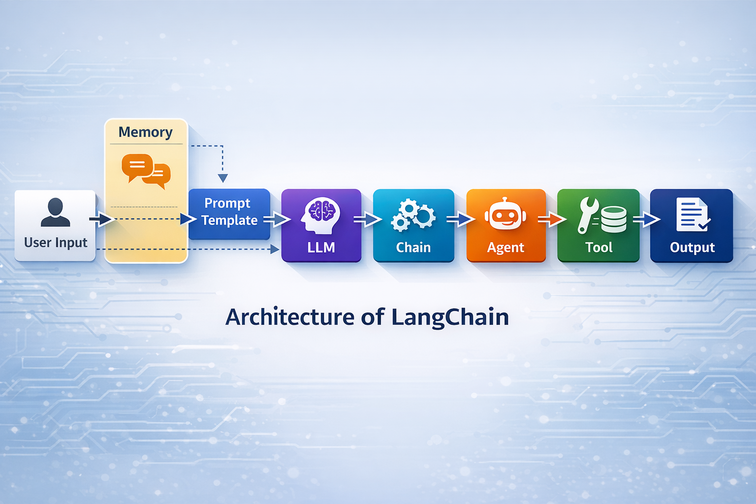 LangChain Deep Dive: Building Production-Ready LLM Applications with Chains, Agents, and Memory