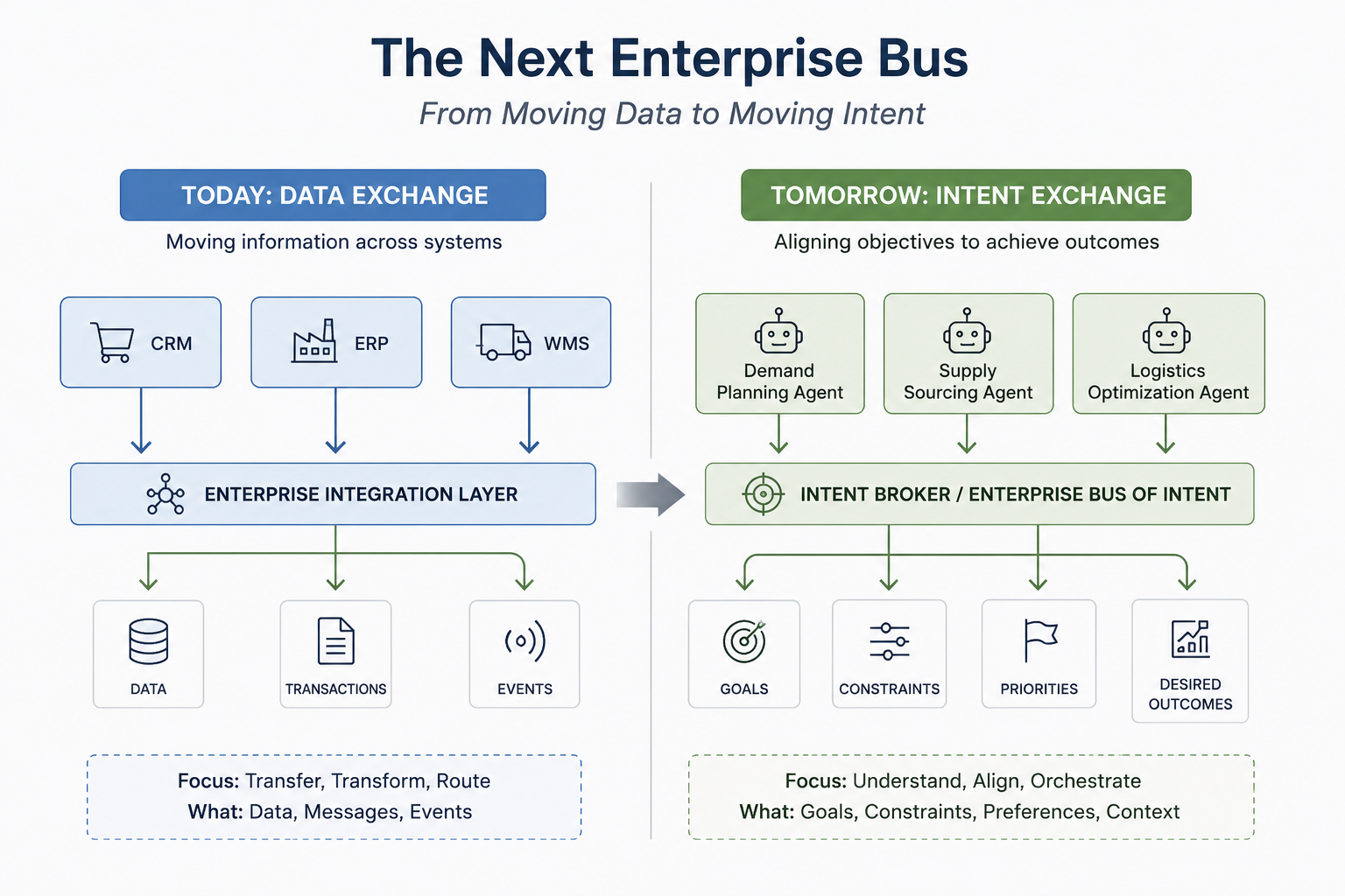 The Next Enterprise Bus May Not Move Data. It May Move Intent.