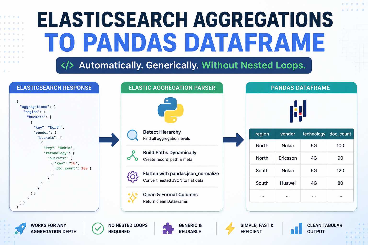 Flattening ElasticSearch Nested Aggregations into Pandas DataFrames Without Writing Nested Loops