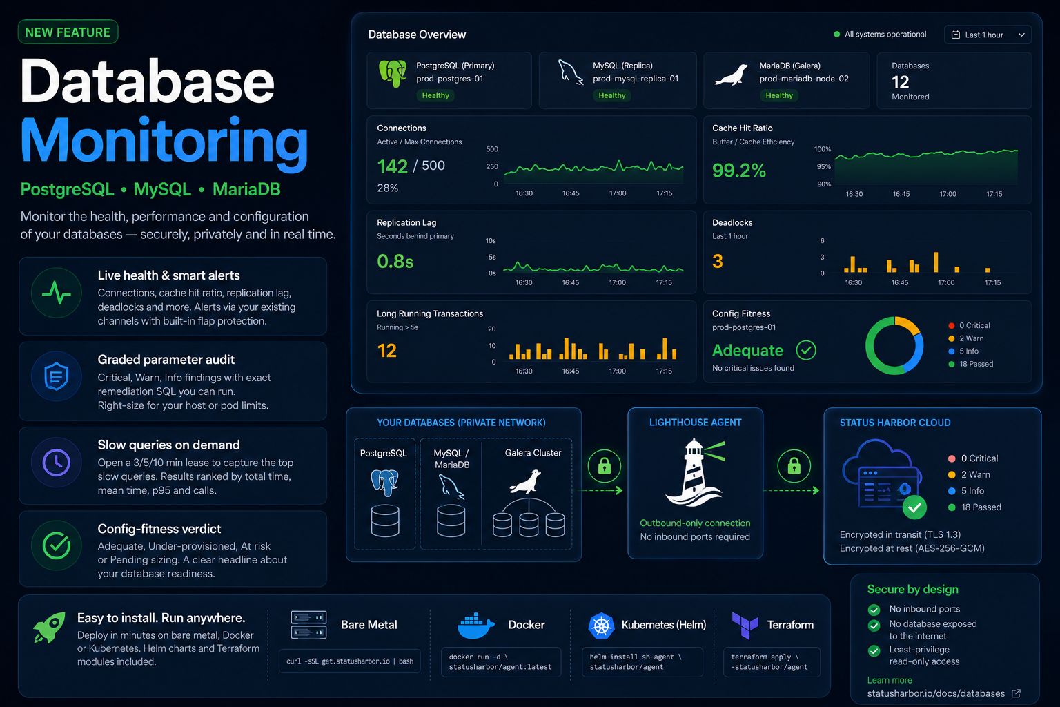 Introducing Database Monitoring — Status Harbor