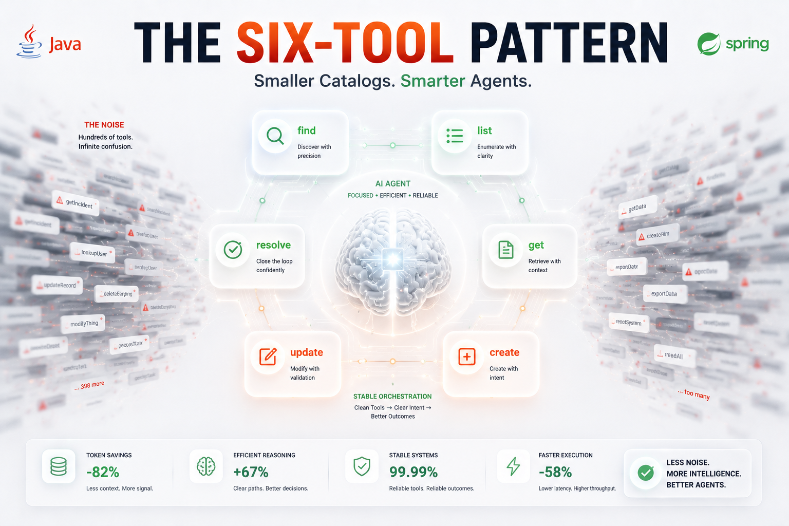 The Six-Tool Pattern : MCP Tool Schema Design