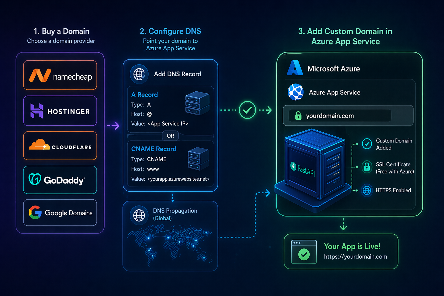 Adding Custom Domains to Azure App Services